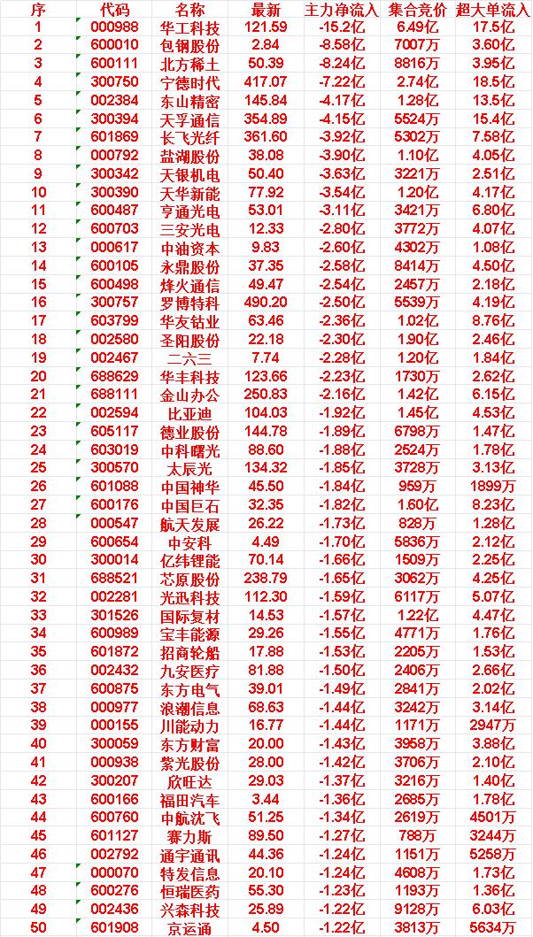4月14日开盘45分钟，主力“卖出的 ”50名单！

华工科技：最新价121.5