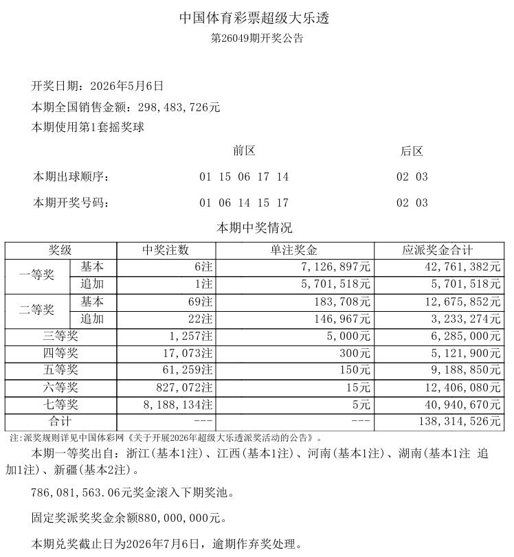 即日起，8.8亿超级大乐透派奖活动开启，能否带动该玩法的市场热度？

昨晚彩市的