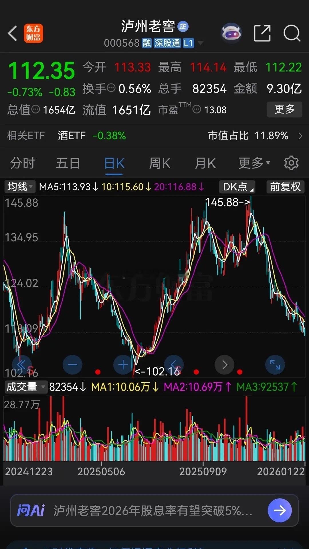 昨天三大股指全线上涨，而白酒龙头贵州茅台、五粮液、泸州老窖却继续逆势下跌，且全部