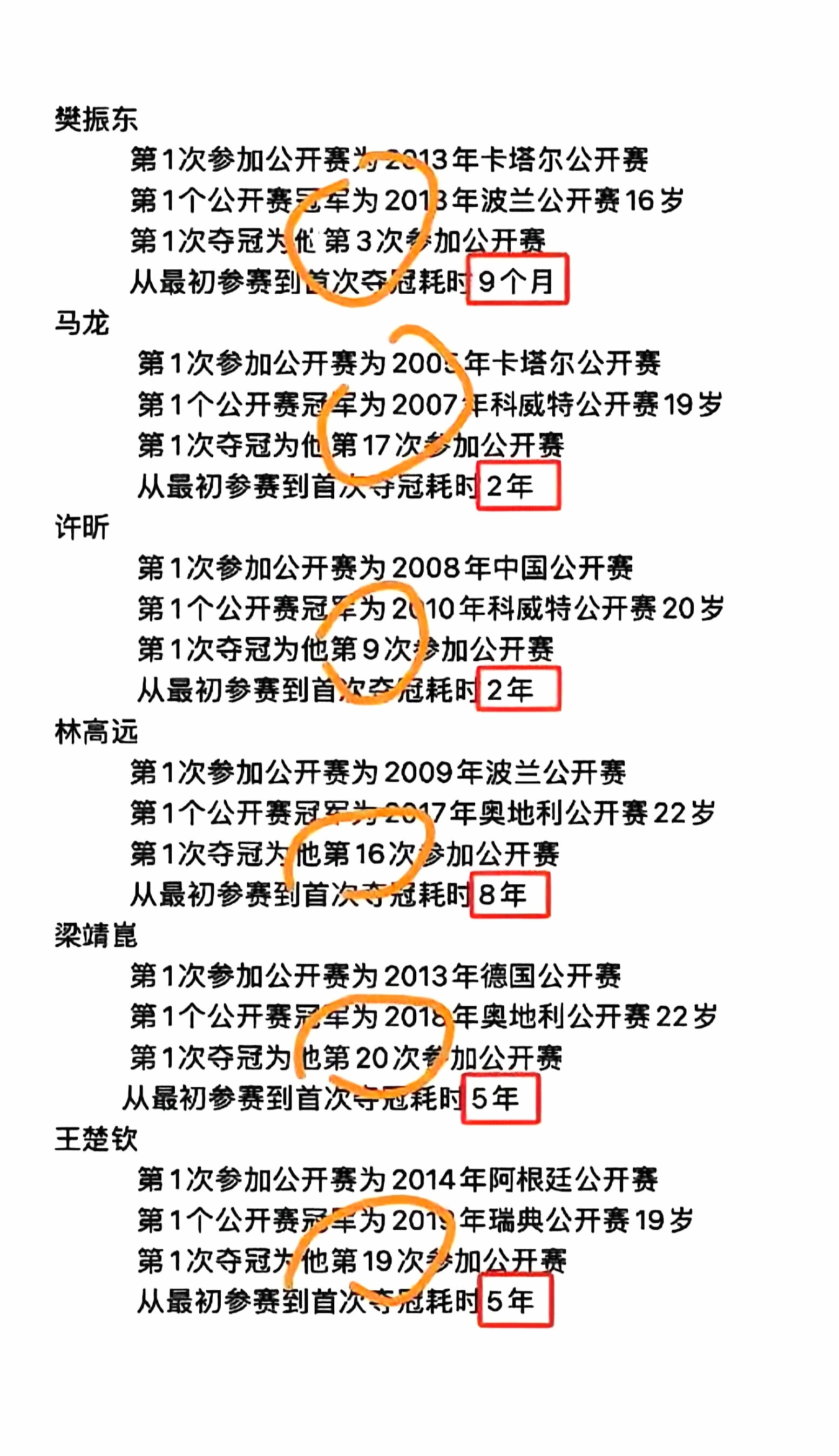 国乒名将世界大赛首冠耗时 