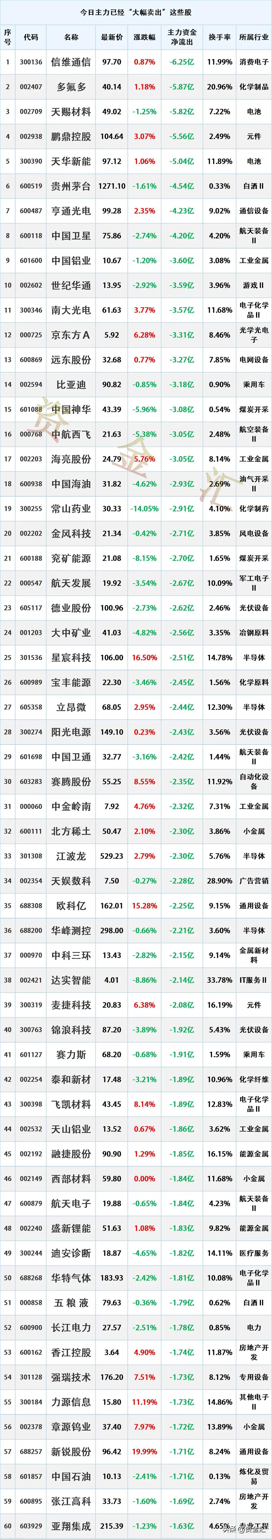 提前出逃，6月15日主力资金“大幅卖出”这些股
统计时间：2026年6月15日1