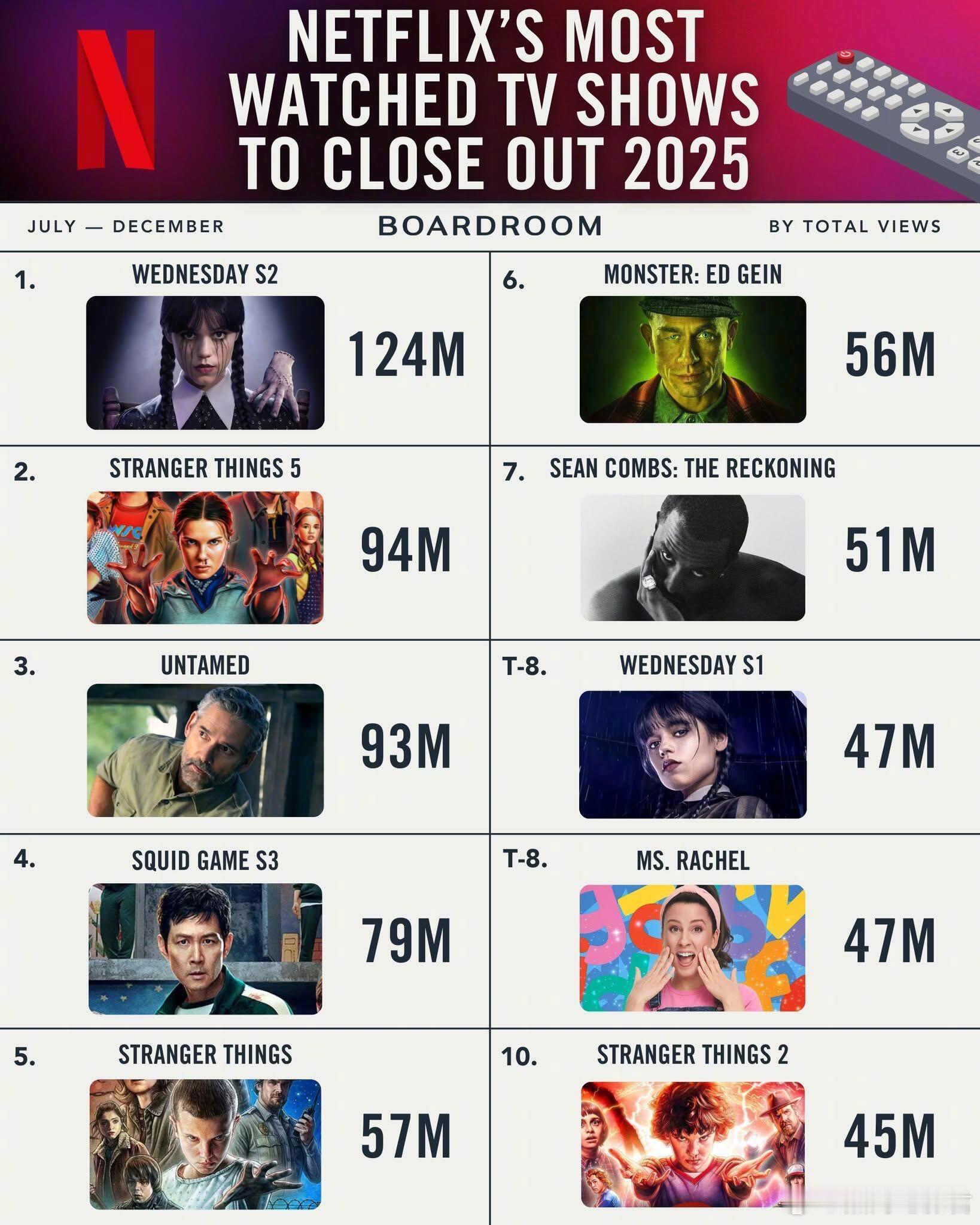 网飞25年收看人数最多的剧集🎬你看过几部？ 