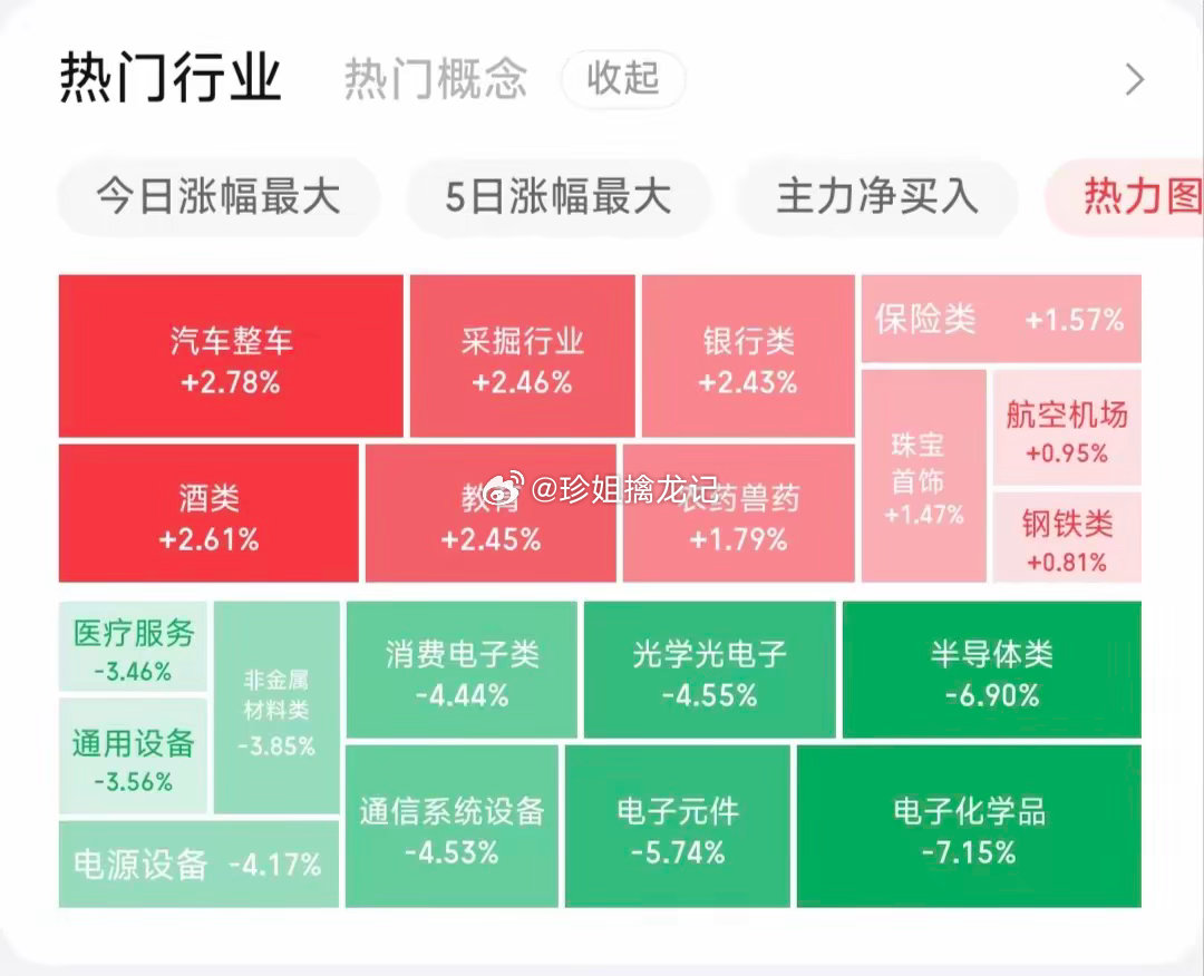 🔥消费板块逆势大涨，核心是资金高低切换。科技赛道获利盘集中兑现，避险资金流向估