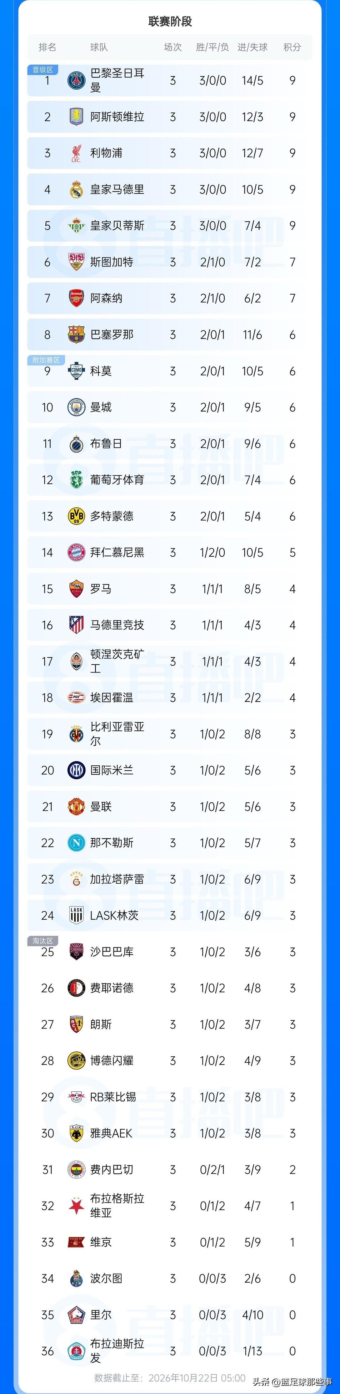 欧冠联赛最新积分榜：第3轮比赛全部结束，皇马迎3连胜国际米兰取首胜，拜仁与阿森纳