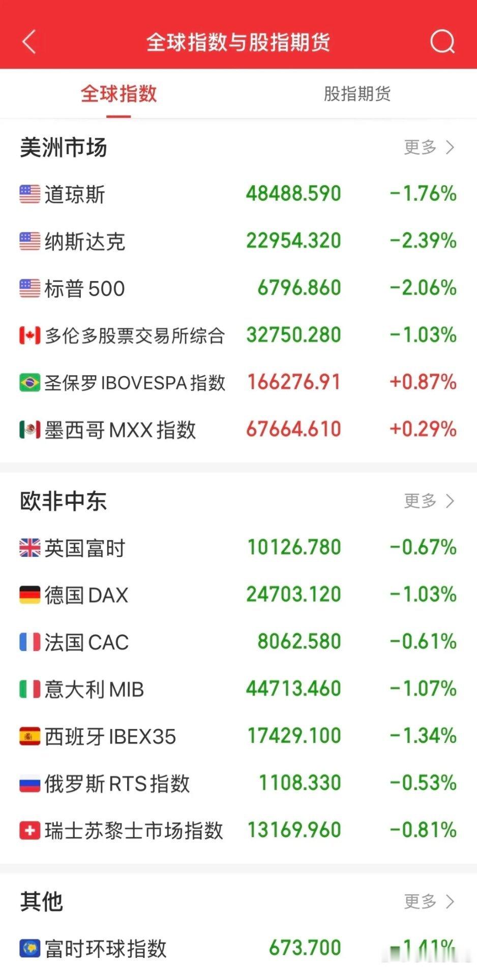 隔夜欧美股市一片哀嚎，中概股也难独善其身，外围的不给力又给今日的A股带来了不小的