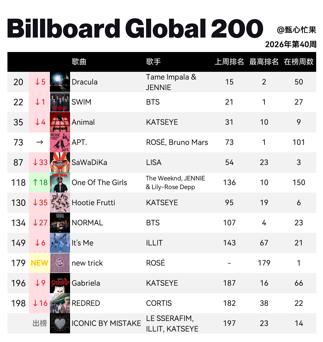 Billboard Global 200全球单曲榜 (2026年第40周)德古拉