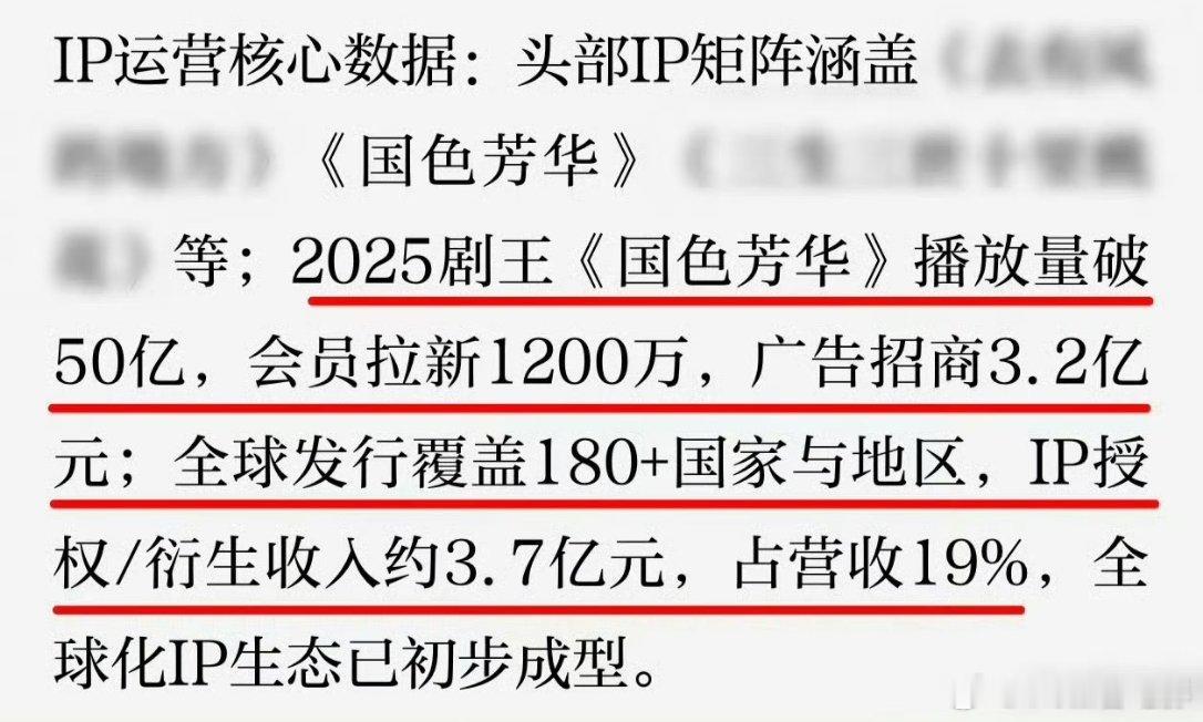 国色芳华衍生收入3.7亿这才是真正赚钱的IP。。。 