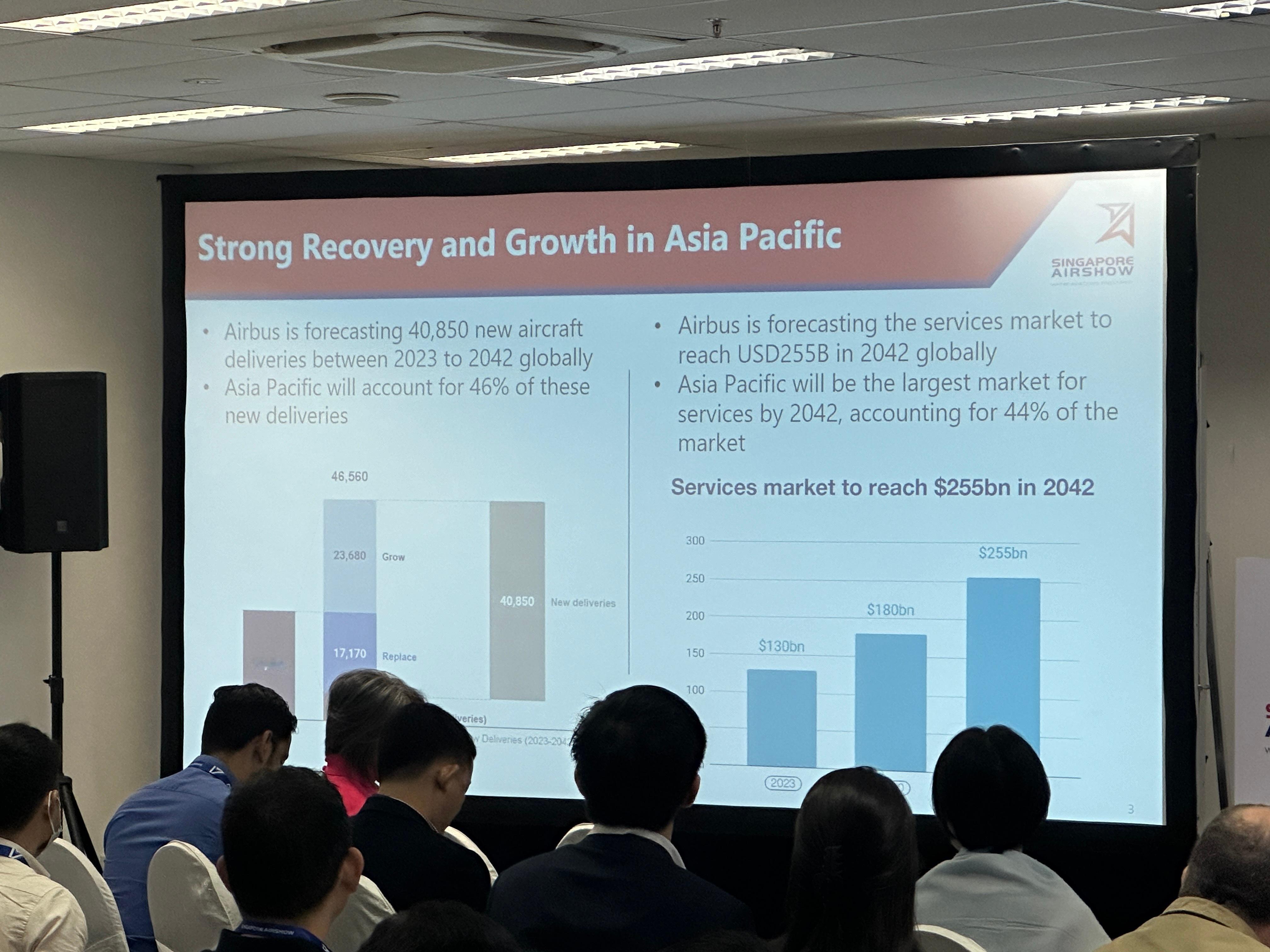 空客预测在2023年至2042年，全球将会有超过4万架新飞机交付，其中亚太地区占