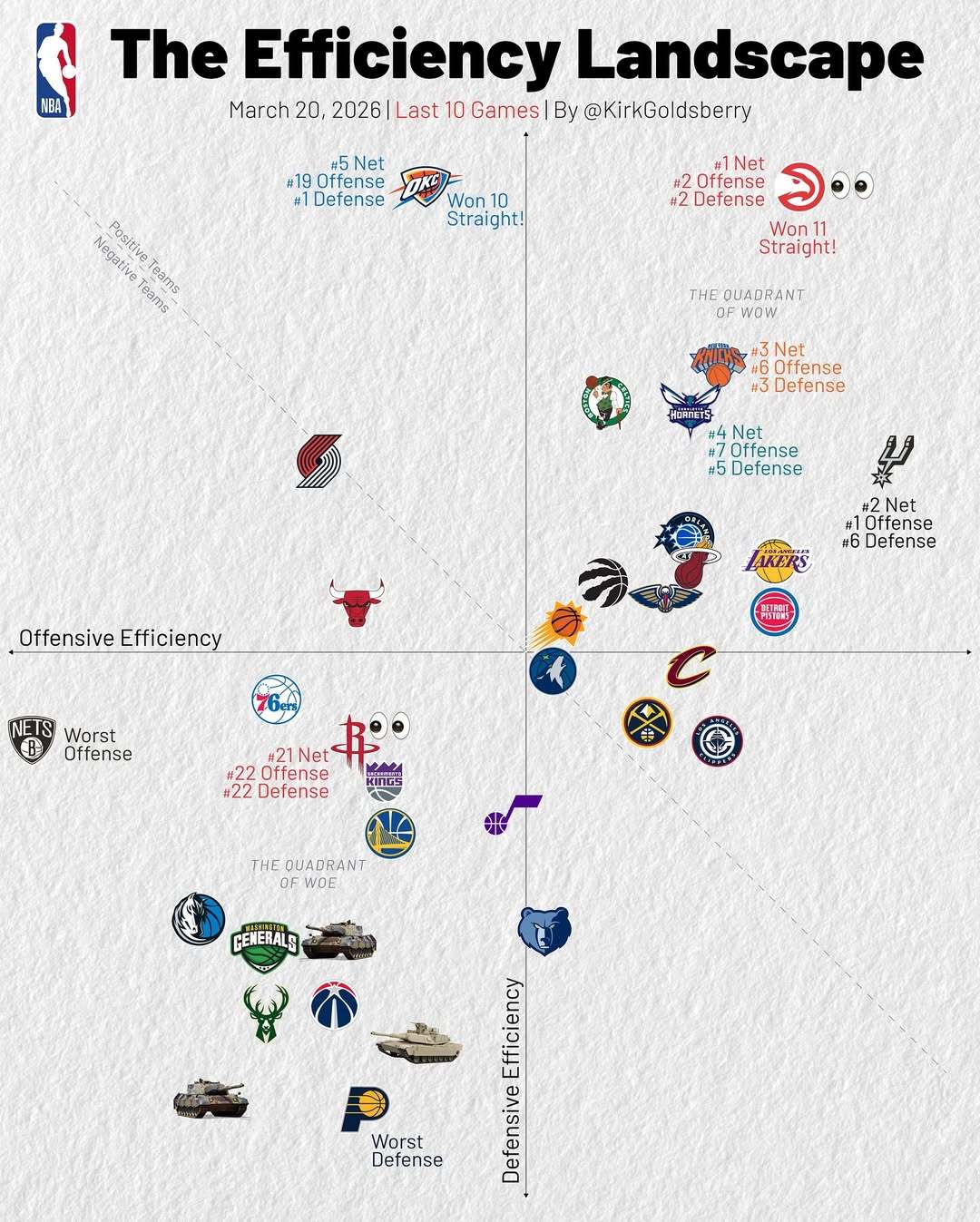 过去十场马刺进攻效率干到联盟第一了！还有就是老鹰真猛啊