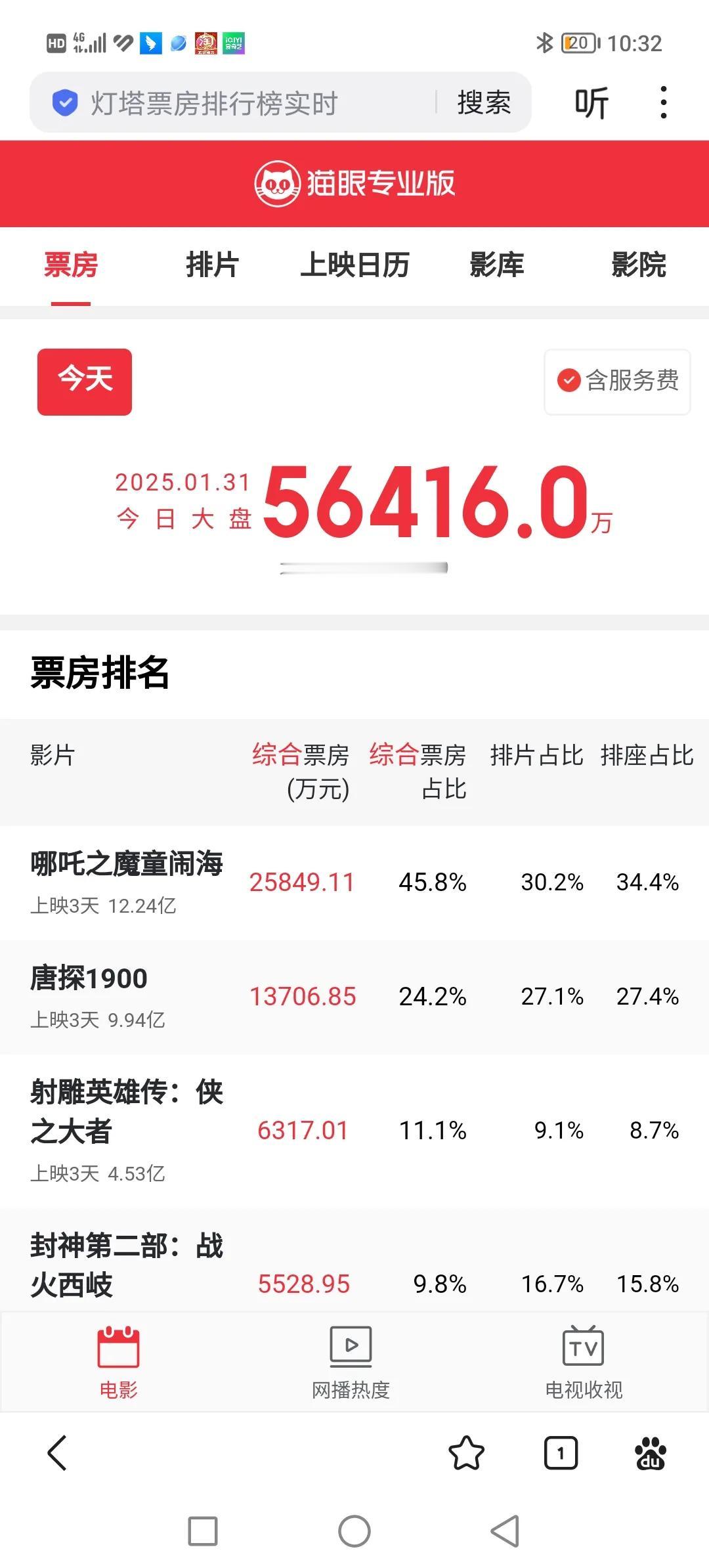 哪吒2炸了，遥遥领先冲击中国票房第一[呲牙][呲牙][呲牙]
今年的春节档，原以