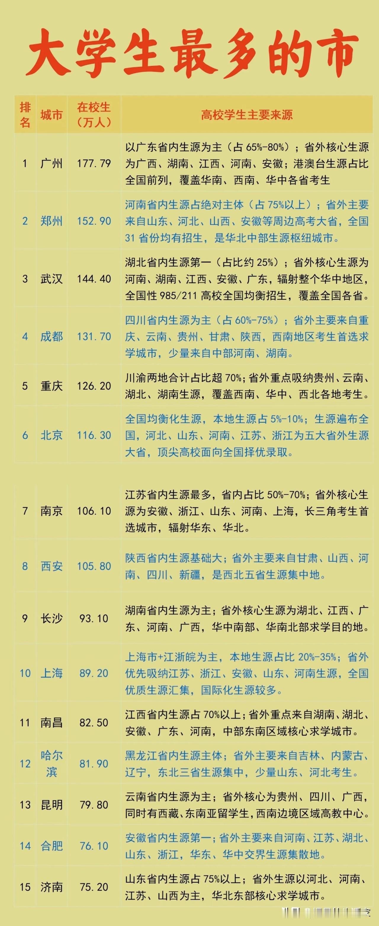 全国大学生存量城市榜单出炉：广州断层第一，一座城市的生源底色，藏着区域未来竞争力
