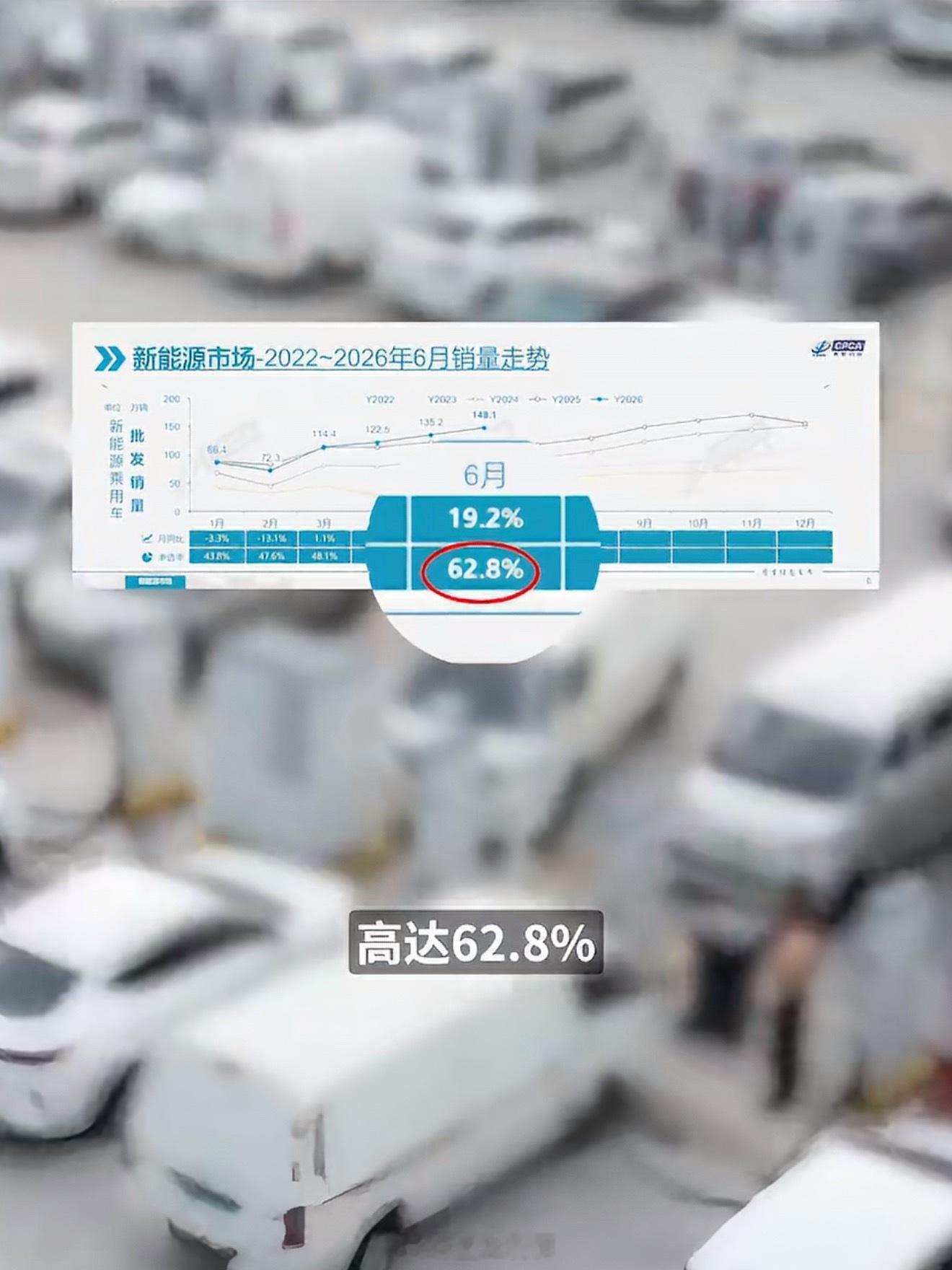 新能源车渗透率破62.8%  新能源正式从“有人买”到“值不值”阶段了，现在新能