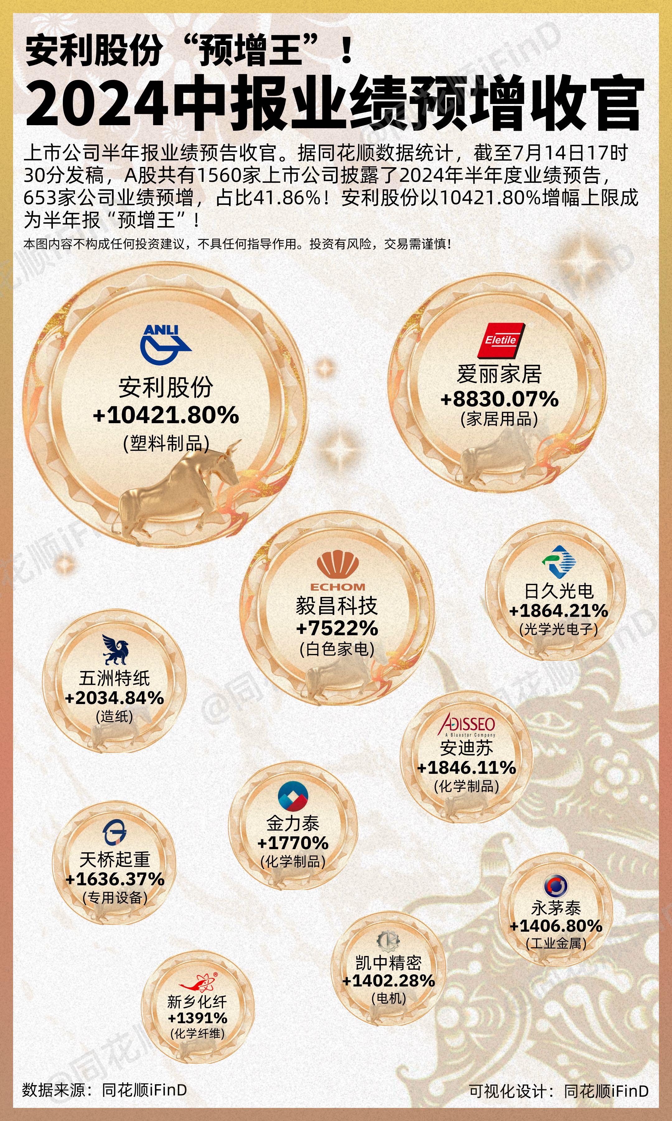 上半年A股总结弹04期｜2024中报业绩预增正式收官!安利股份成为“预...
