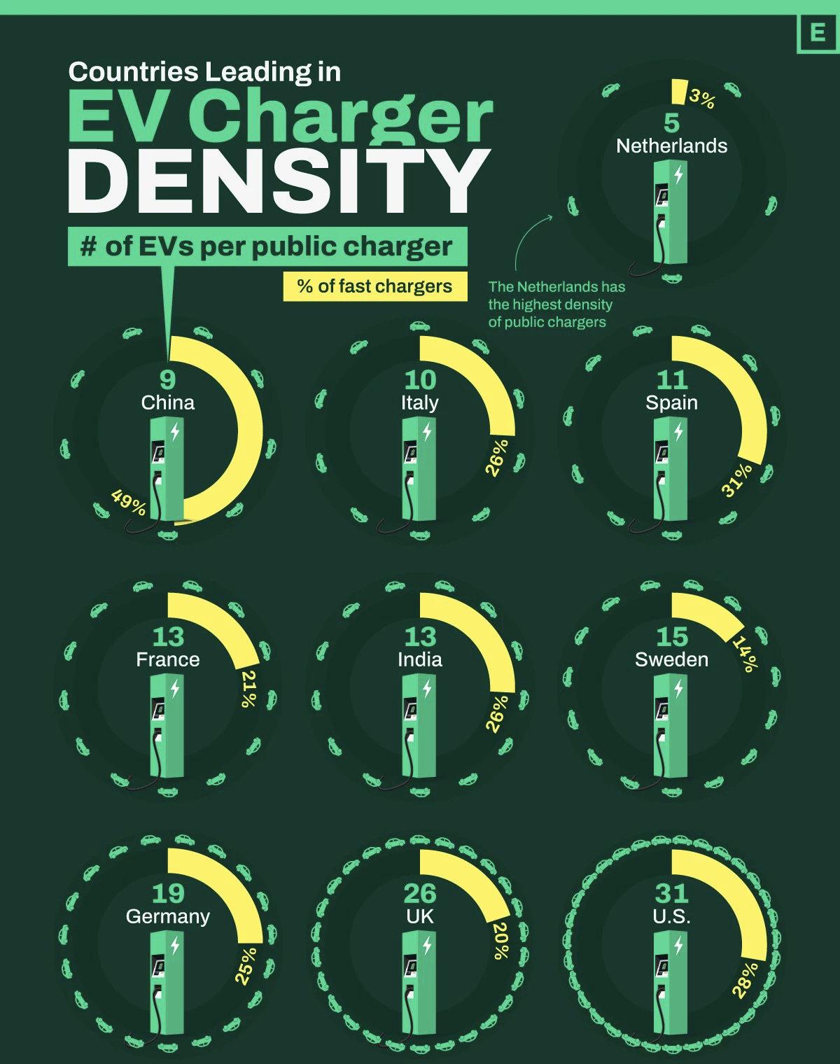 看“充电桩压力”，有些国家已经进入全球第一梯队。
单个充电点对应的电动车数量：荷