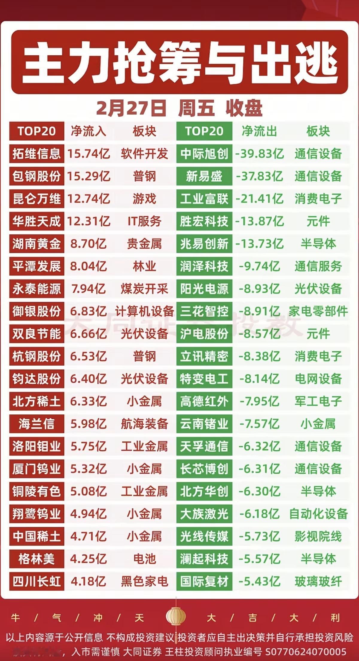 2.27周五  主力大资金抢筹  个股监测！

1.稀缺资源，锂矿资源，钨金属
