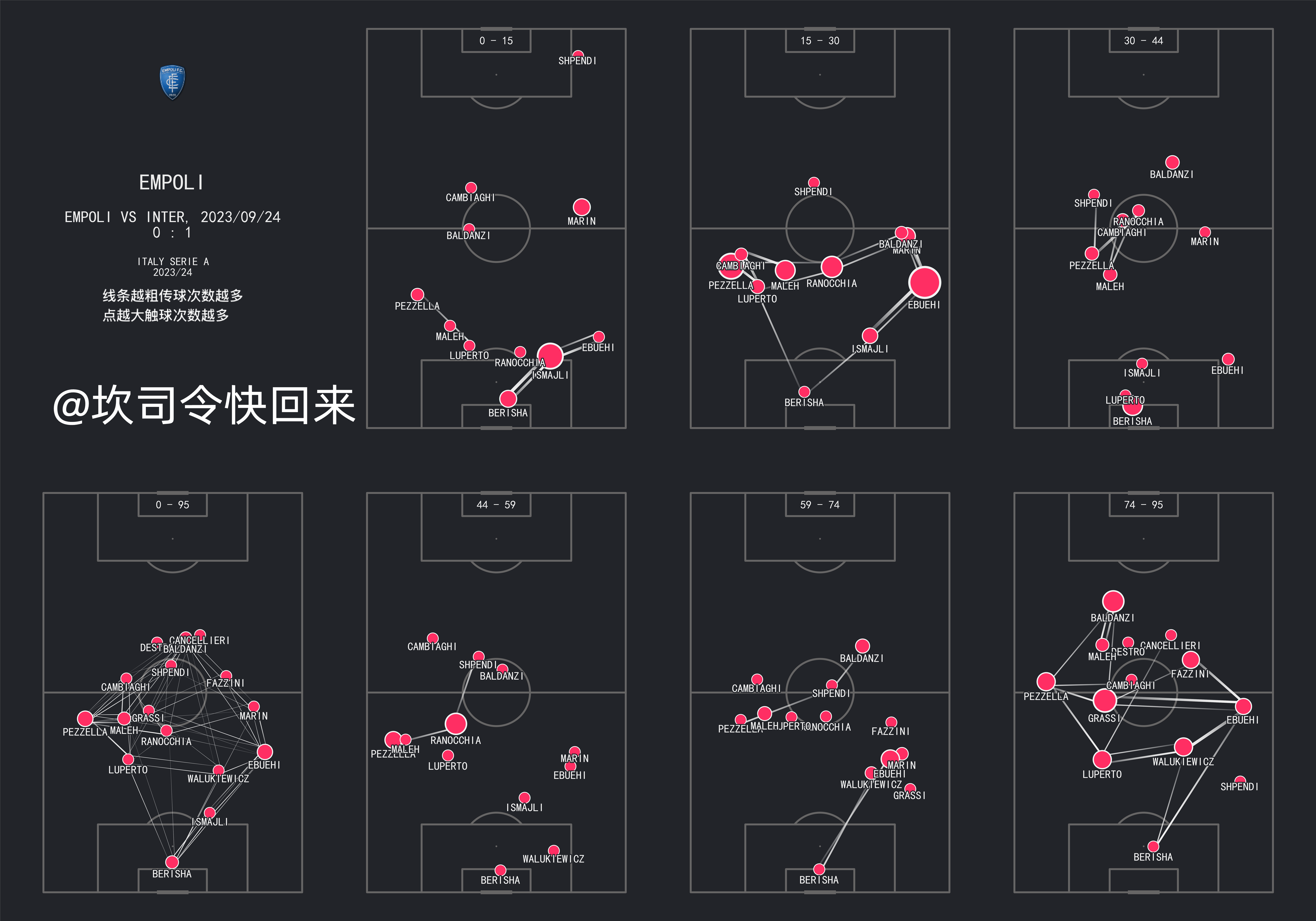 恩波利 vs 国际米兰，不同时段的 pass map 和平均站位。 ​​​