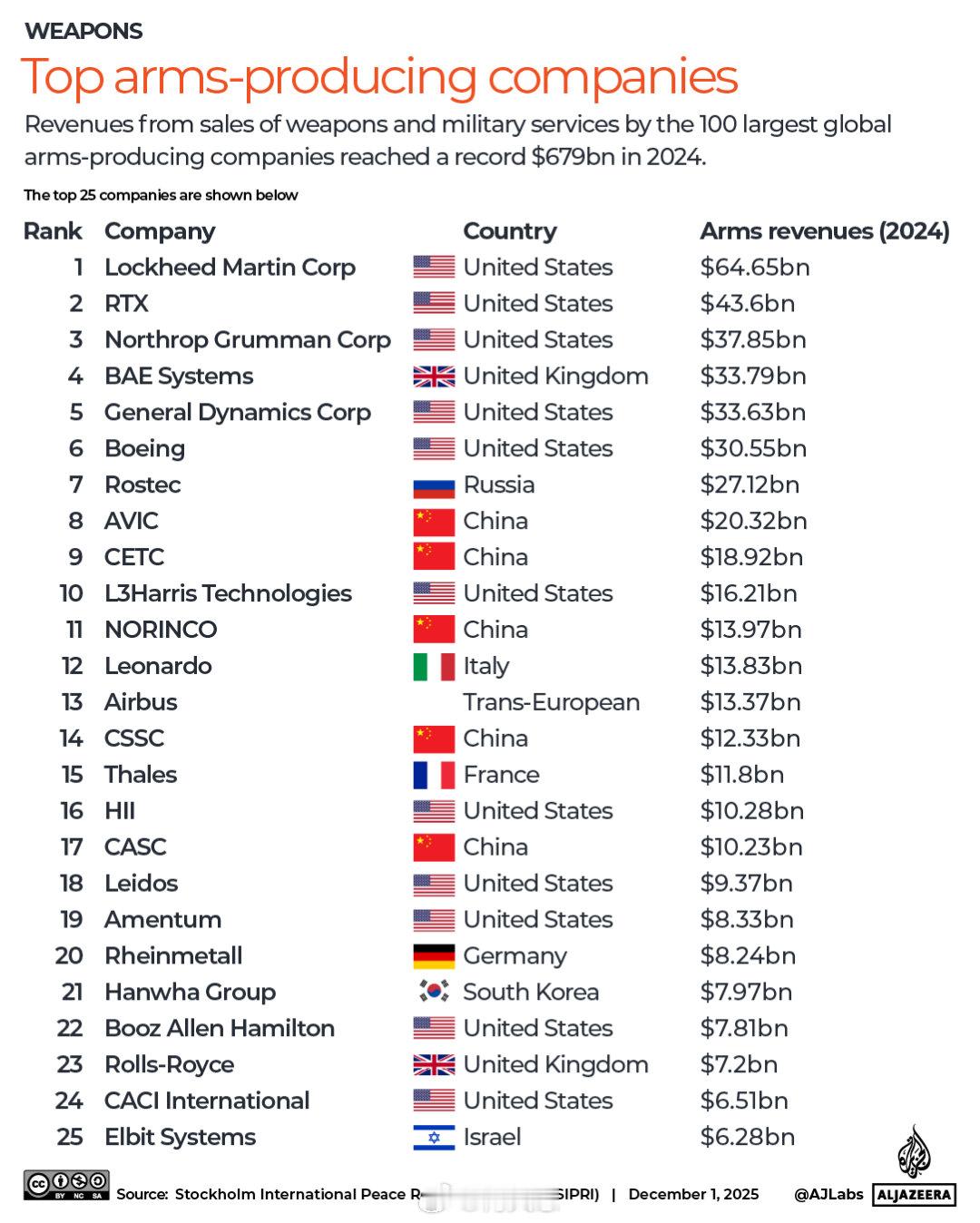 根据斯德哥尔摩国际和平研究所（SIPRI）发布的最新数据，2024 年全球 10