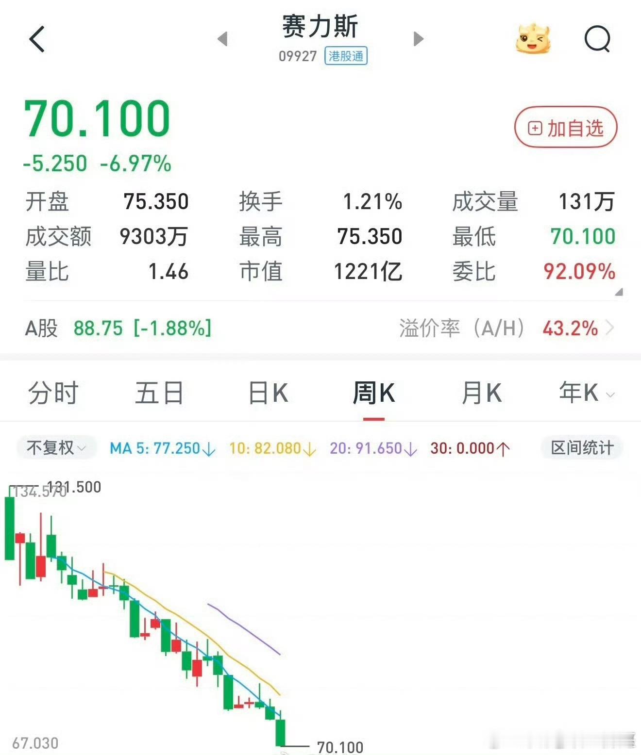 很多人都说米粉很少发赛力斯的股价其实很正常，因为米粉也没把赛力斯当假想敌股价怎么