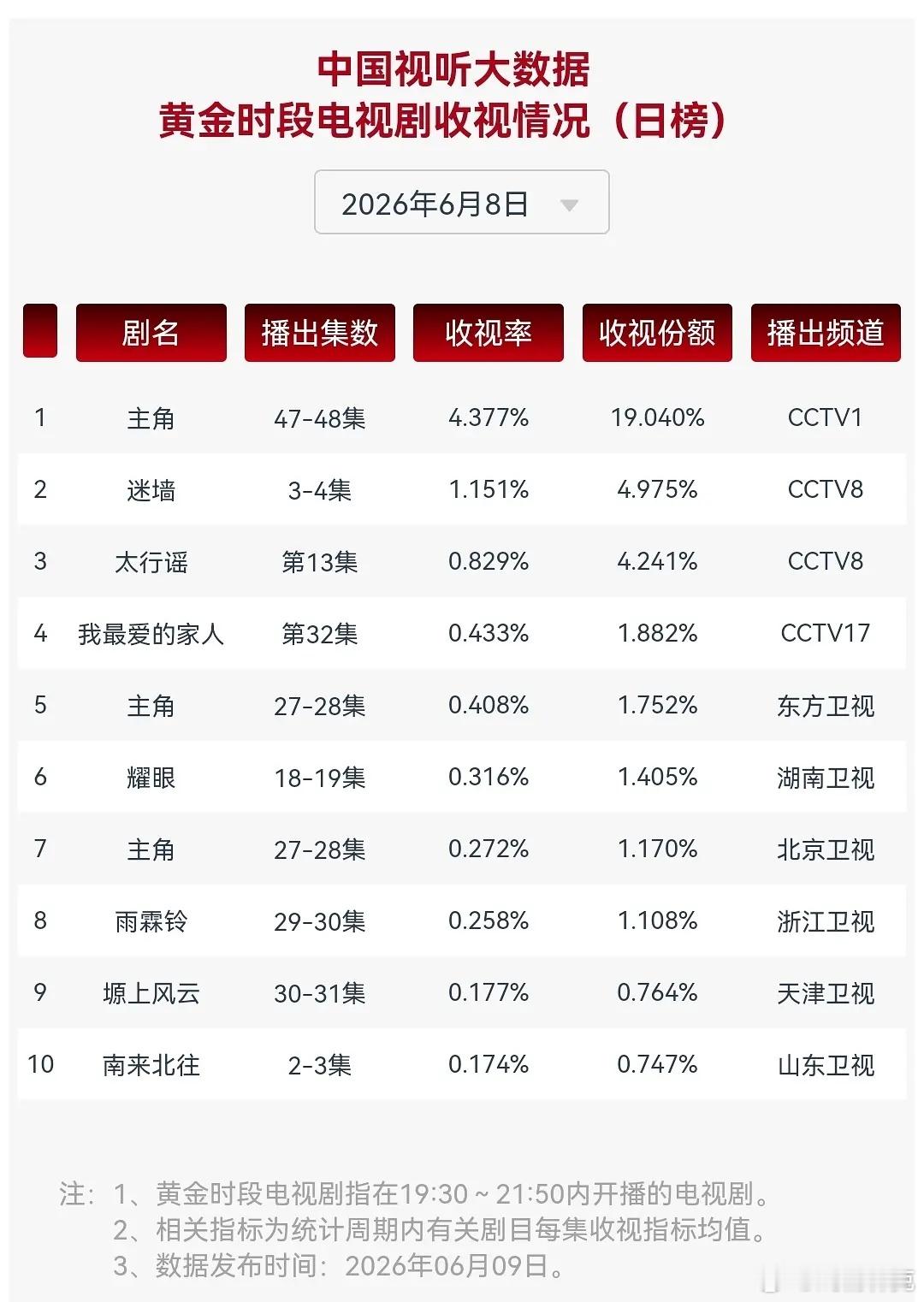 主角最后两集cvb岀了，全剧cvb集均4.210，央一史亚。目前收视率和腾讯热度