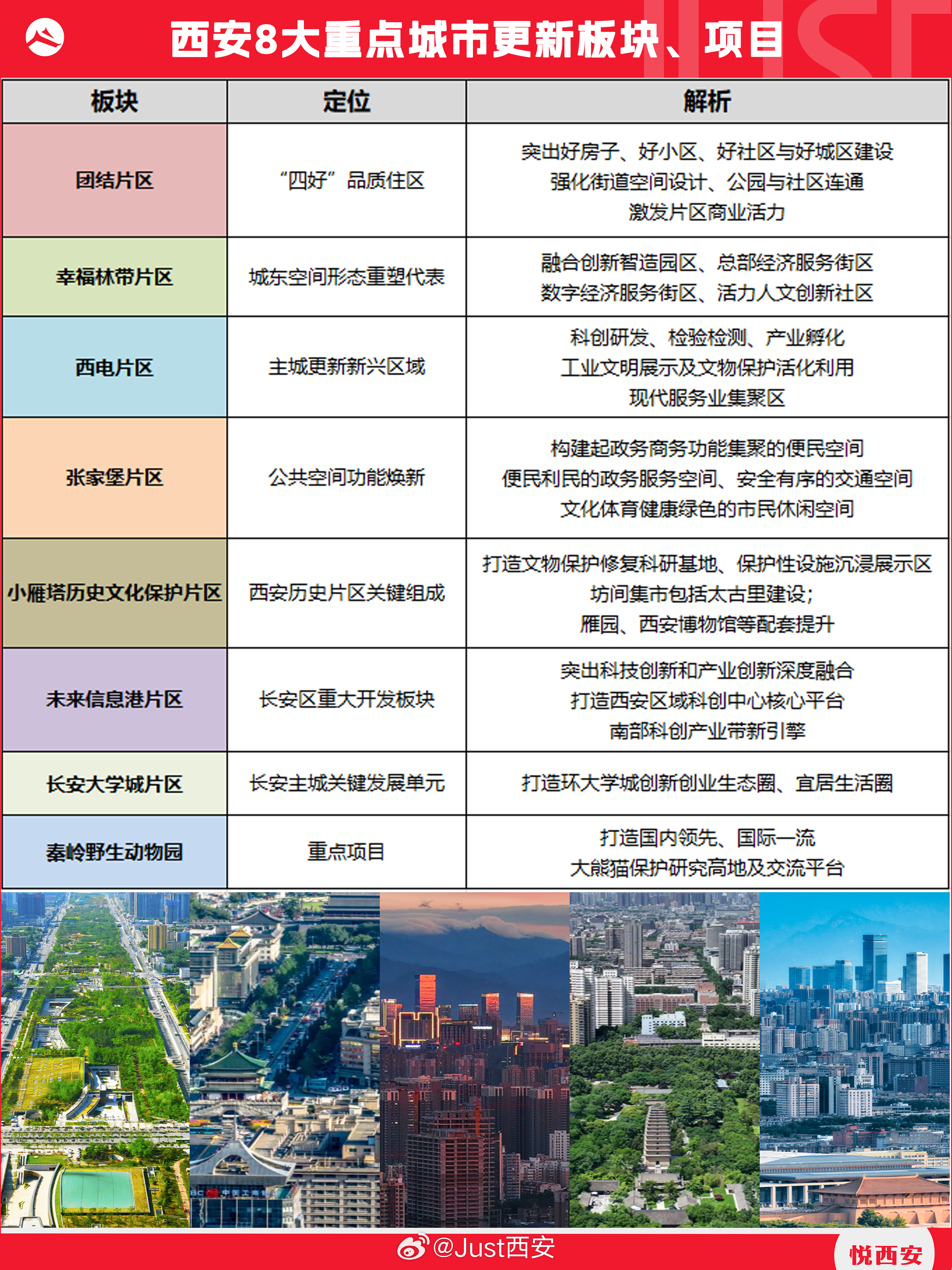 一图看懂丨西安8大城市更新重点片区及项目西安身边事西安生活城市规划