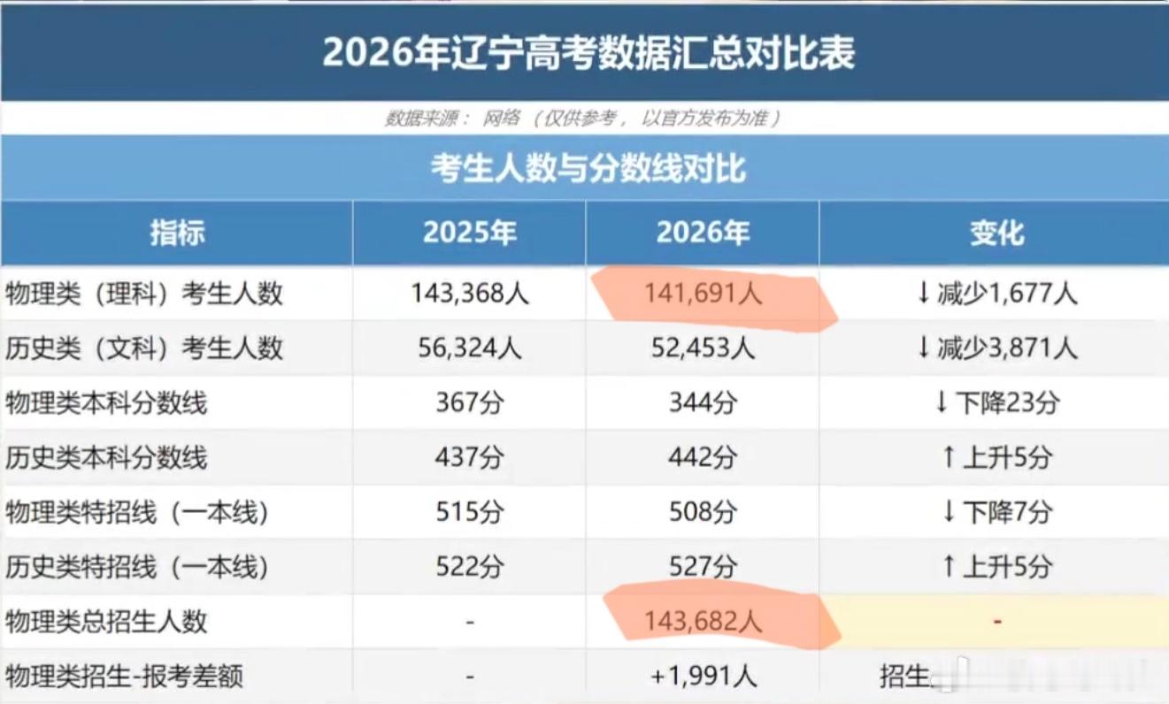 辽宁理科 100% 读大学平均每科40多分就能上大学人人有大学上终于在辽宁实现了