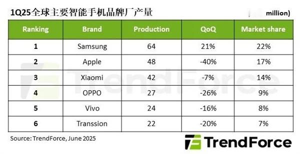 TrendForce最新统计数据，各品牌生产表现相对平稳 ​​​