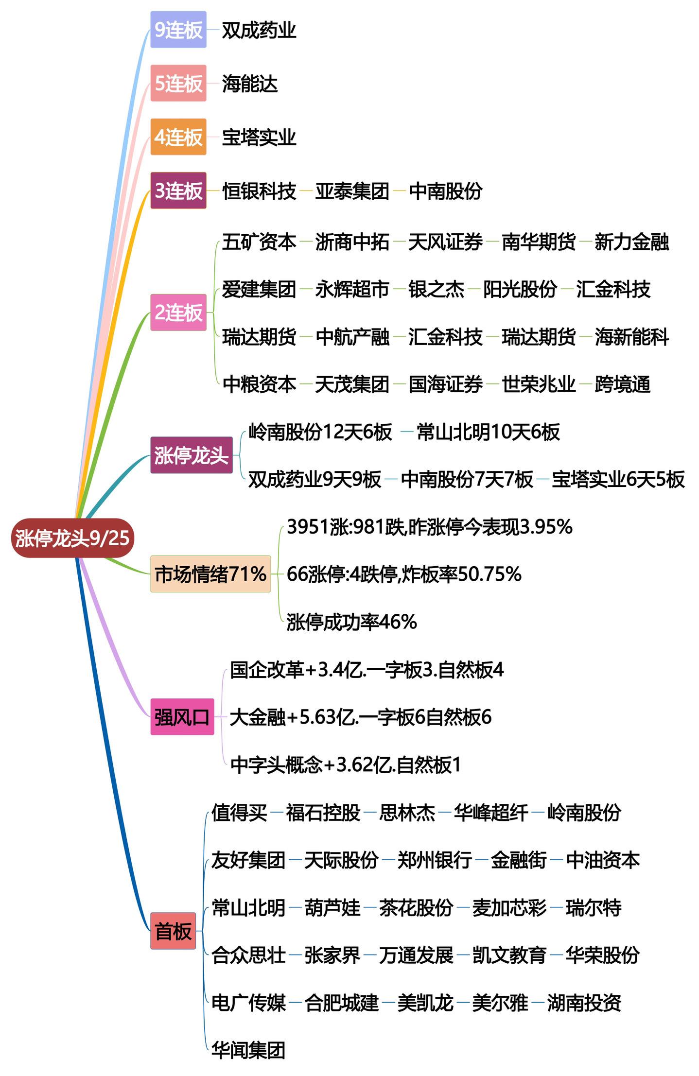 9月25日涨停龙头复盘！