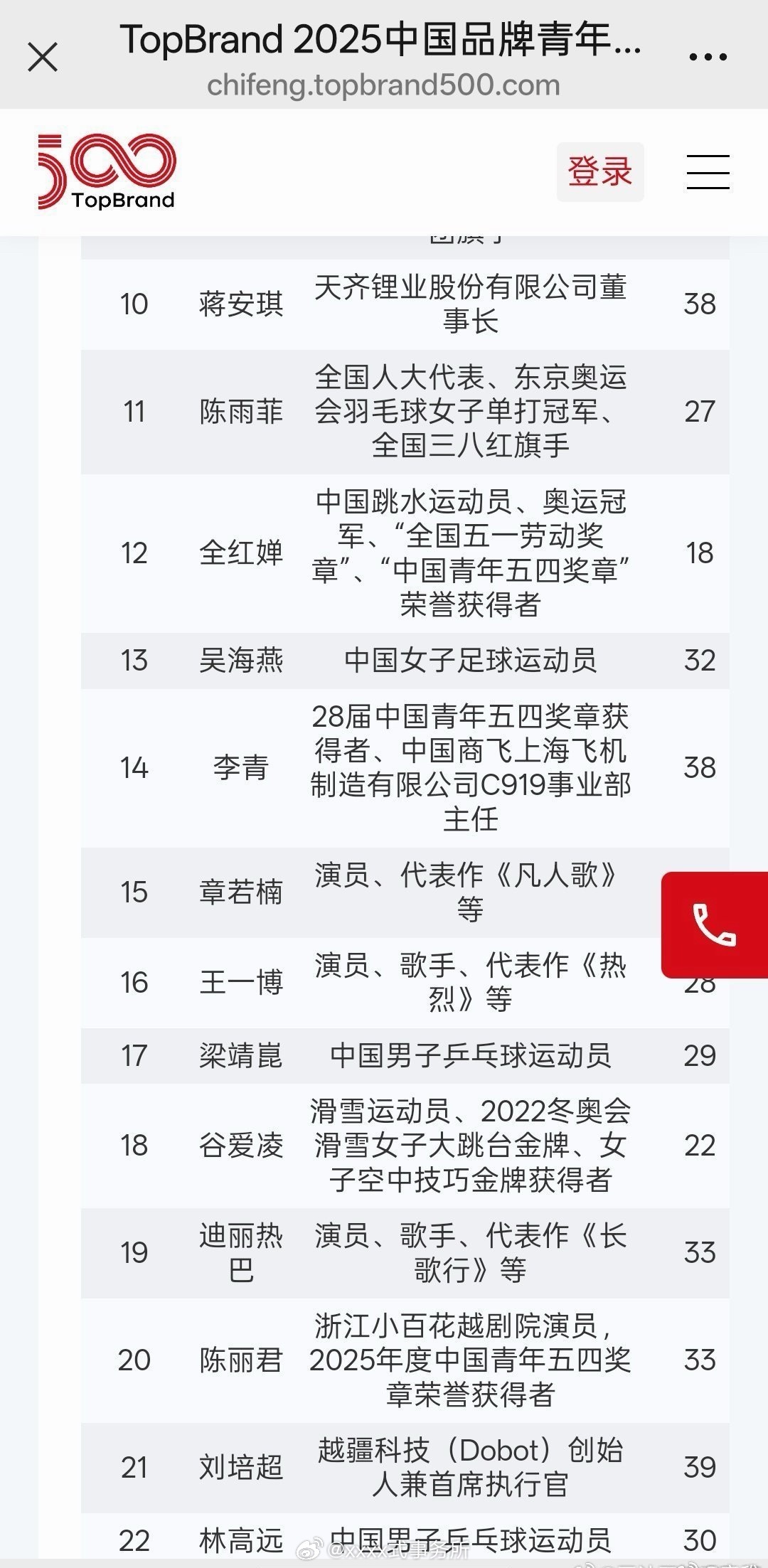 章若楠入选中国品牌青年500强第15位，内娱第二位上榜，才29岁 
