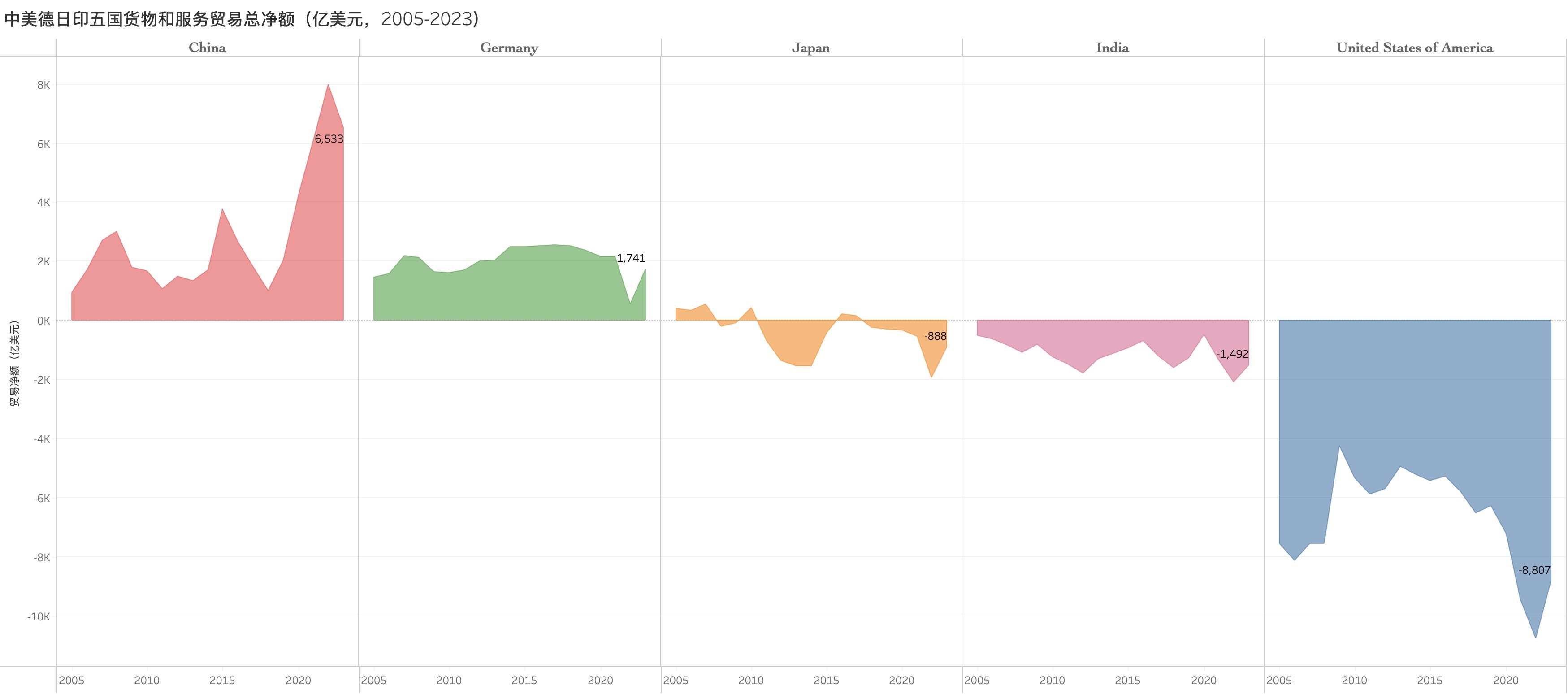好图分享～中美日德印服务贸易逆差与总顺差 