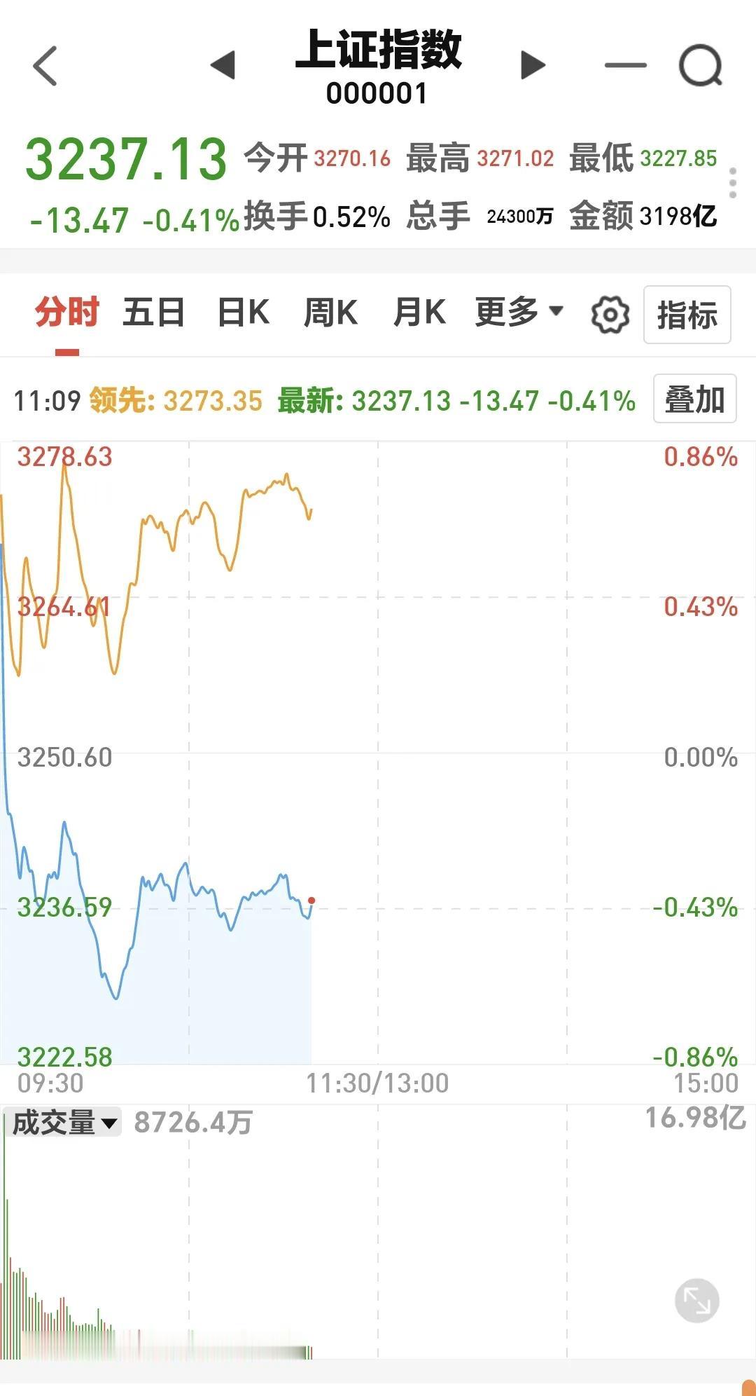 基金：不要着急，好戏在后头
指数现在就是在5天线附近震荡，这样的走势算是正常，只