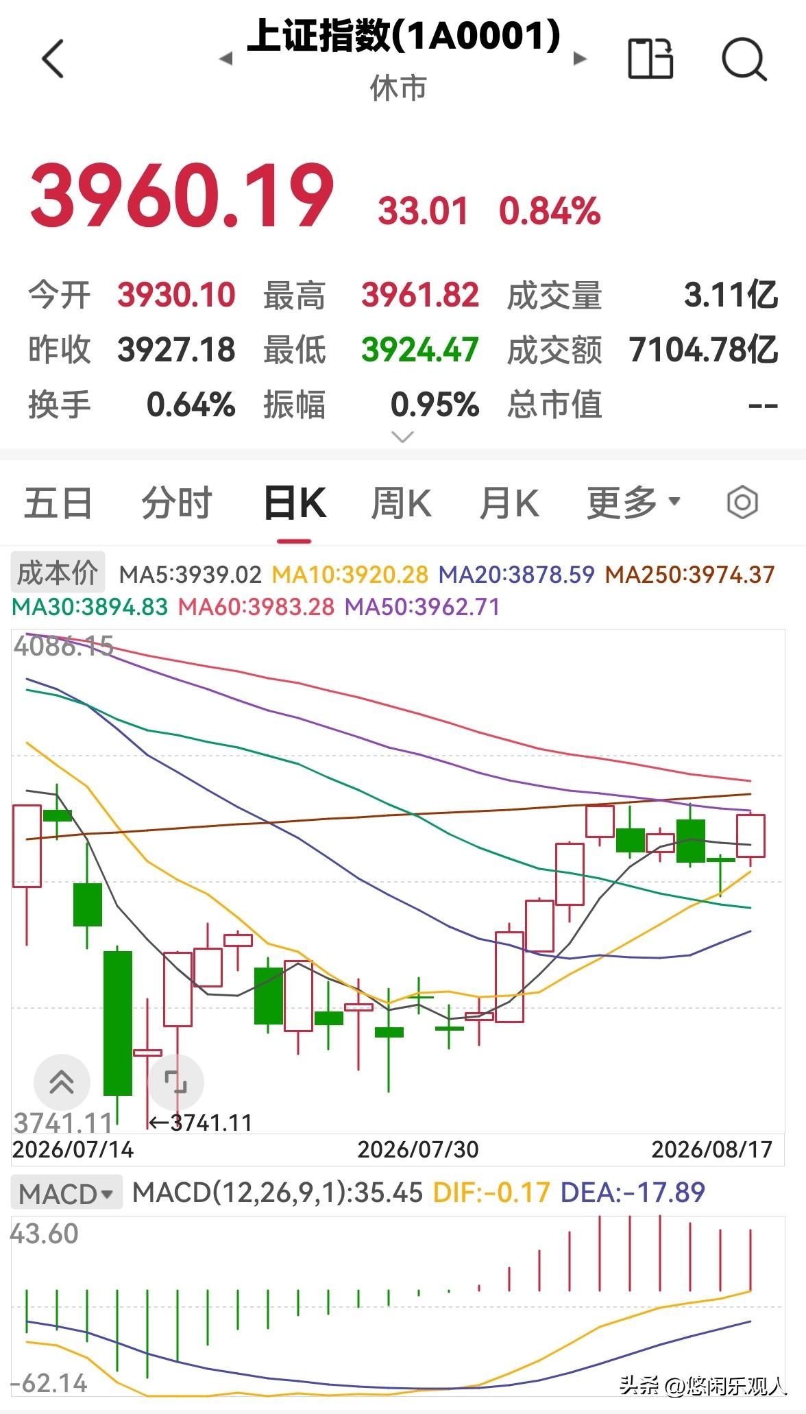 今天是8月17日，股市早盘放量上涨，下午还会涨吗？

今天股市早盘高开高走，放量