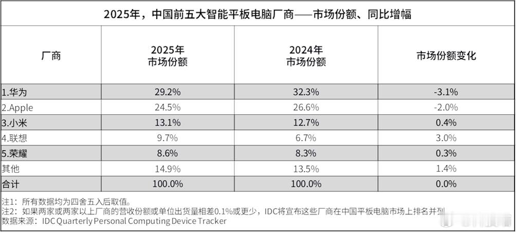 2025年中国平板电脑市场出货量为3376万台，同比增长13.1%1、华为，29