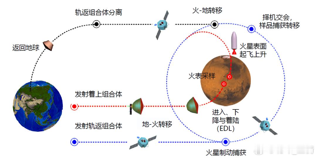 天问三号任务计划携火星样品返回地球 按照规划，天问三号任务将通过在2028年前后