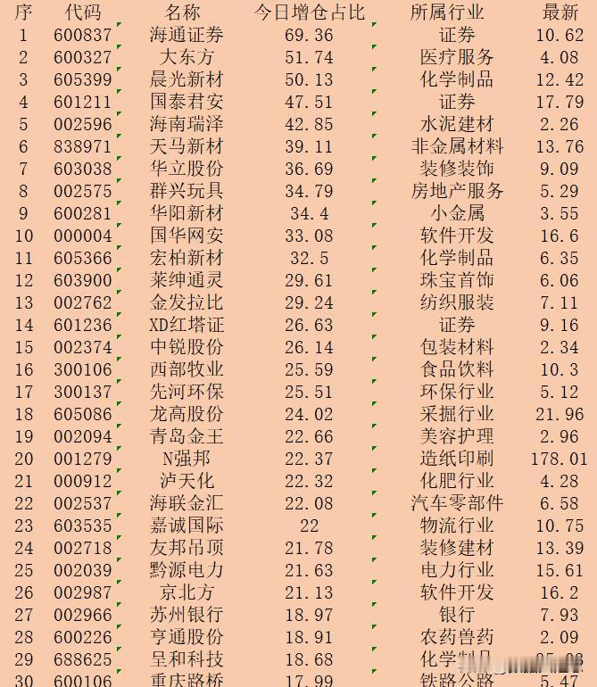 逆势大幅增仓！10月11日收盘，主力“增仓占比最多的”30强名单！

序 代码 