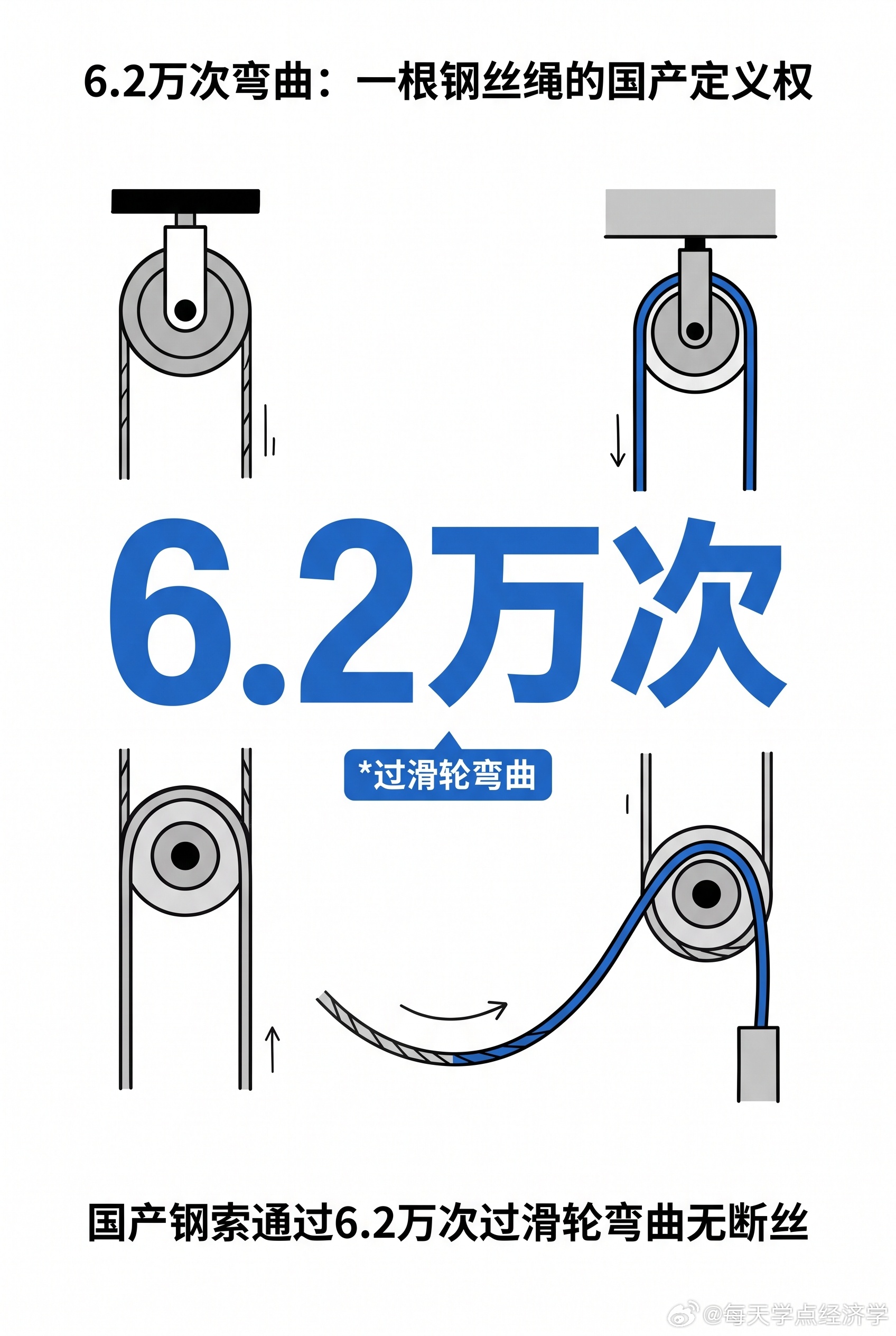 【天眼换绳记：一根钢索里的国产化突围】当年FAST建成时，能拽动30吨馈源舱的钢