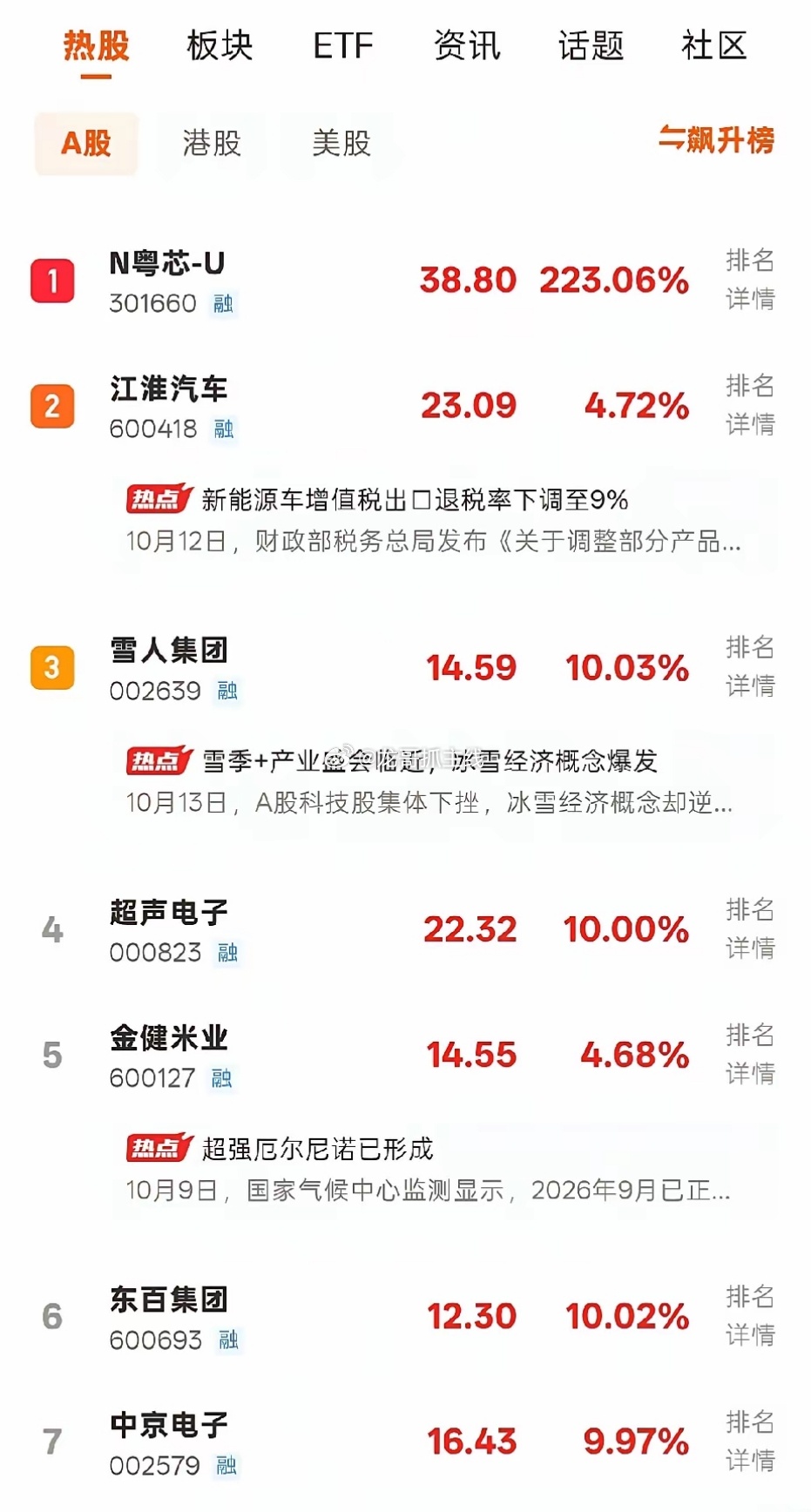 上市公司三季报陆续出炉10.13股吧热度前25又是一天过山车，晕晕乎乎！1. N