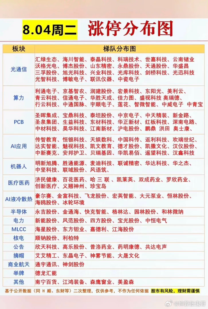8.04周二  涨停板股票：题材+明细表！通信设备      27股涨停算力租赁