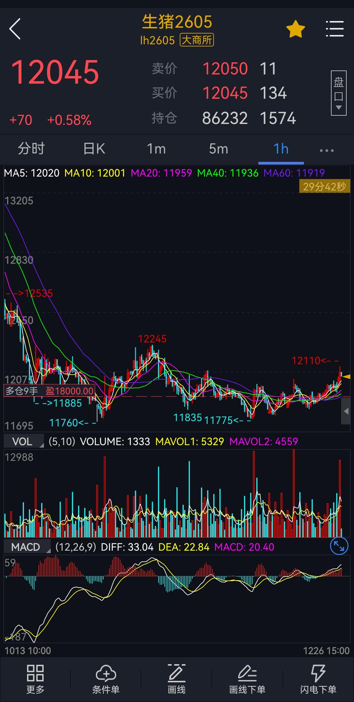 生猪期货：
生猪期货，这波远期合约2605的涨势要比近期合约慢，从前面看多到目前