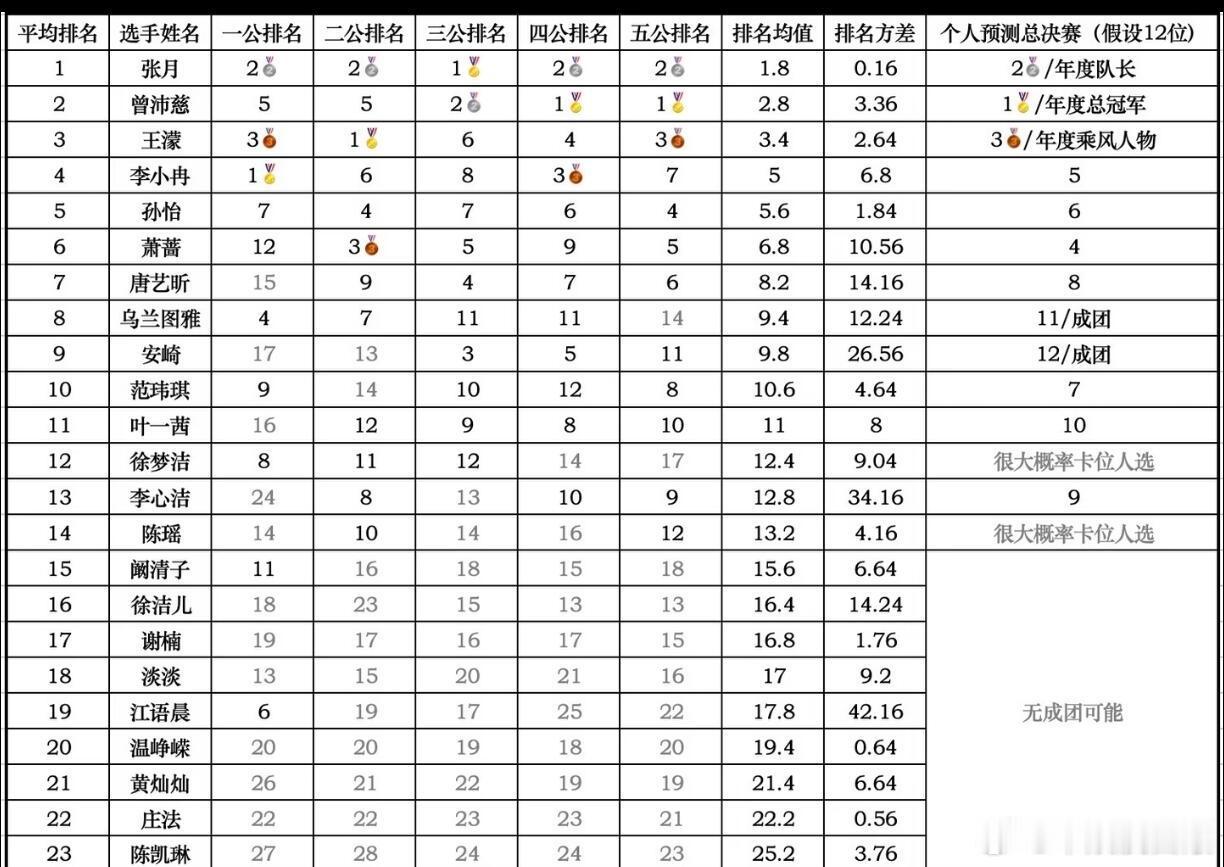 乘风2026  浪姐各位姐姐排名🈶乘风2026