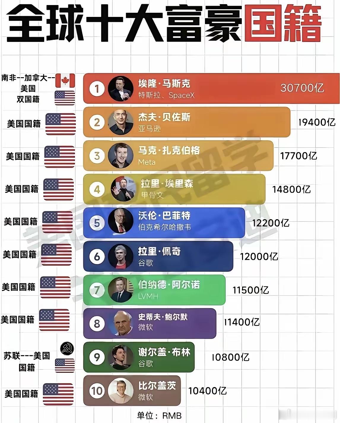全球十大富豪都是美国人，但看了这十个富豪所做的事业，感觉对他们恨不起来，没有一丁