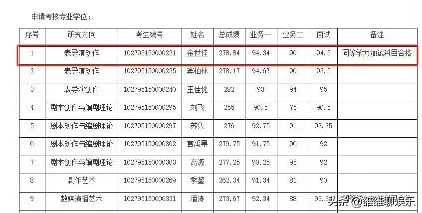 金世佳和黄晓明一起考博。

金世佳考上了，黄晓明没考上，这充分证明这次考试没有水
