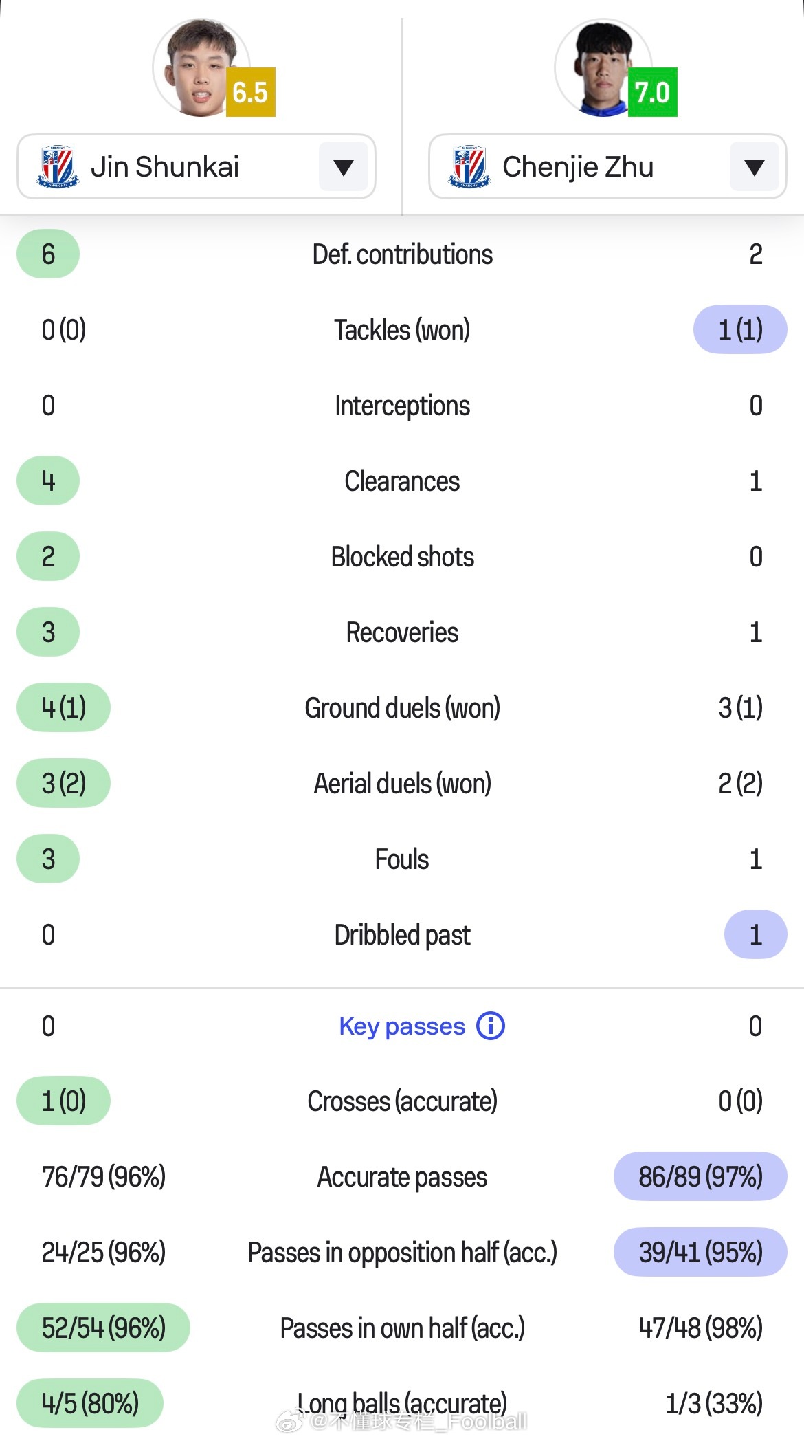 金顺凯和朱辰杰的中卫搭档在面对中超对手时，昨晚的表现其实是足够出色的。上半场的黄
