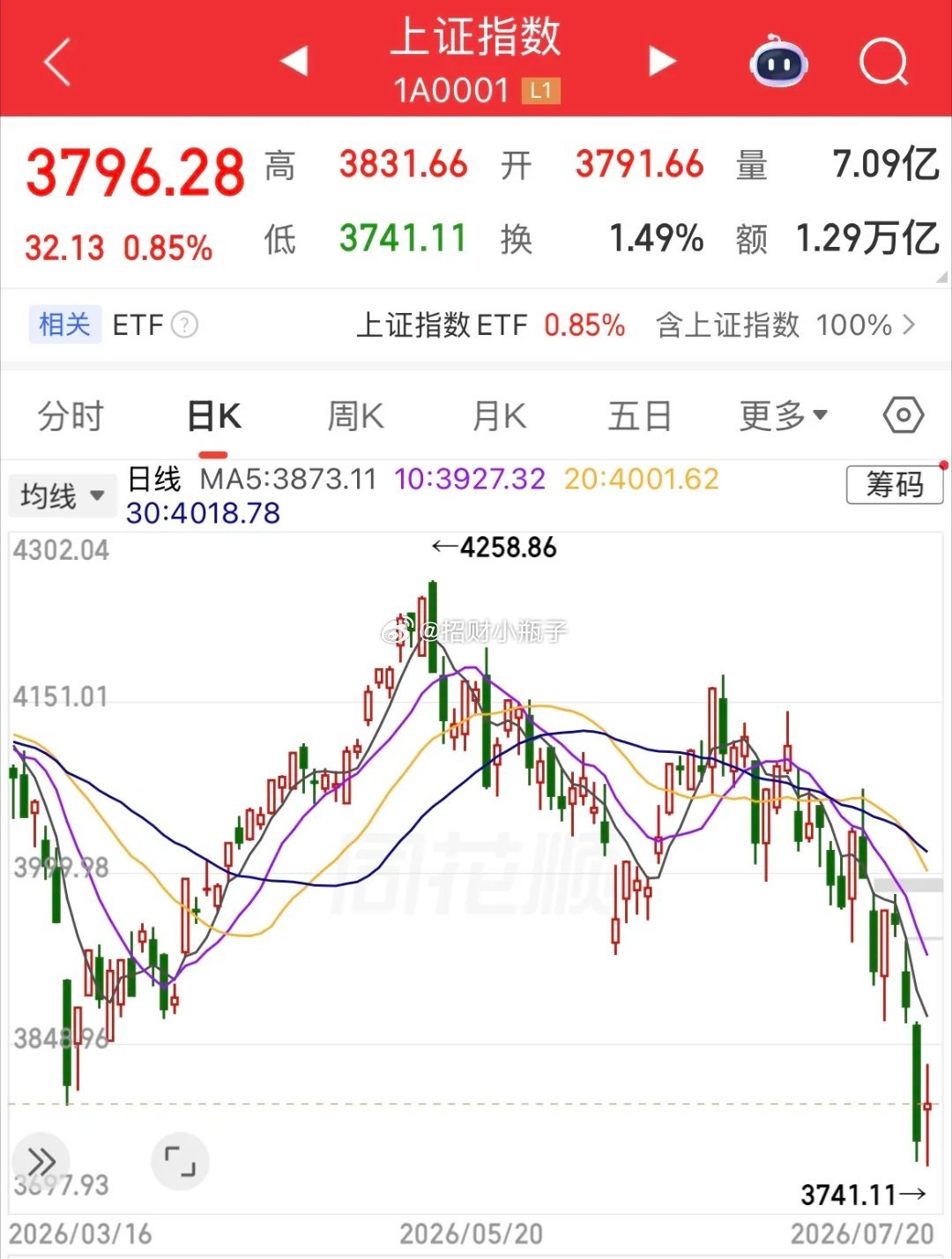 早，各位铁子！很多人问大盘到底跌到位没、底部在哪里？今天把政策底+市场底最核心的