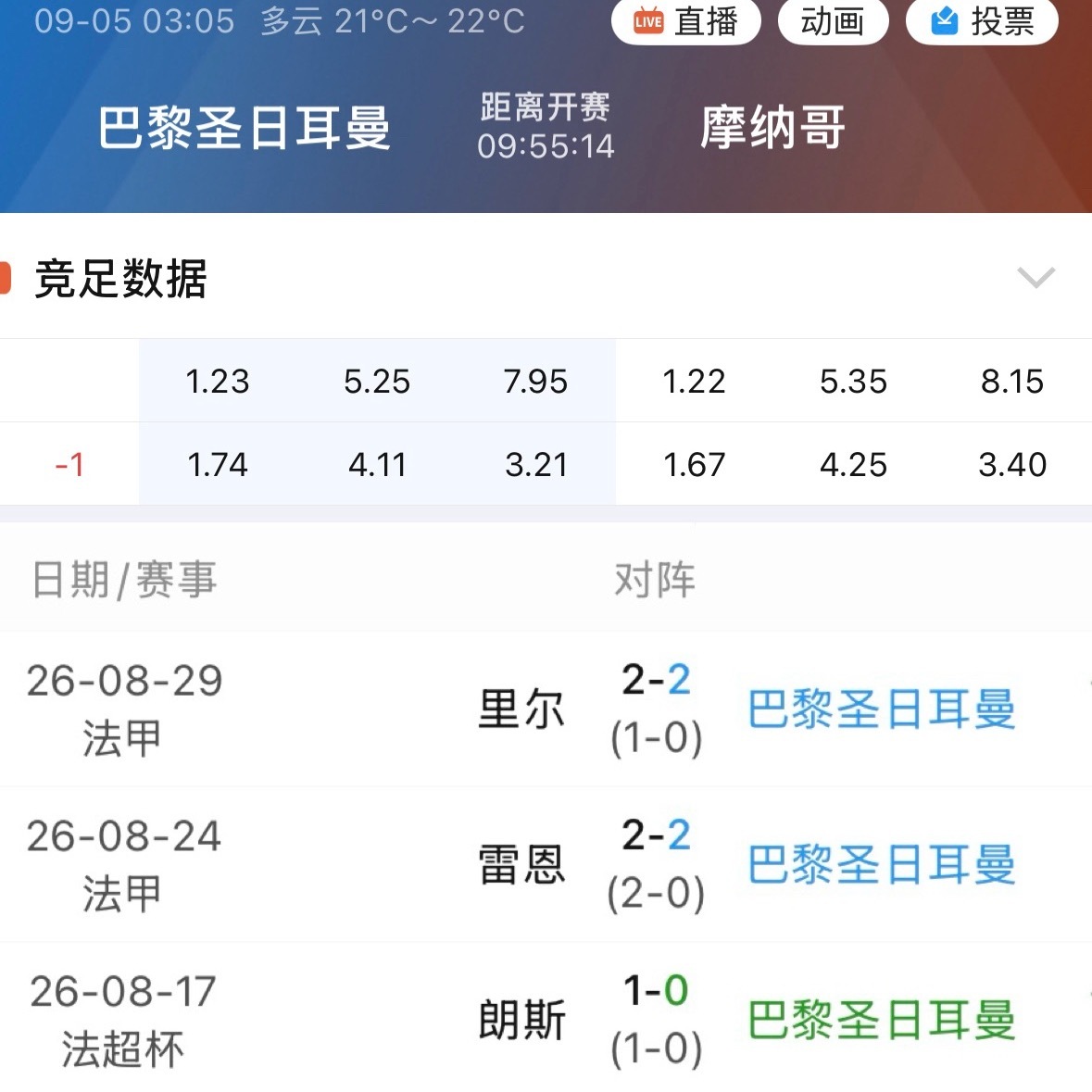 巴黎最近连续三场爆冷，先输朗斯，后平雷恩与里尔。 ​​​