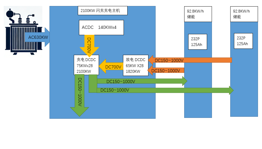 比亚迪闪充桩功率原理主机三相输额定电压AC380V，额定电流896A，忽略功率因