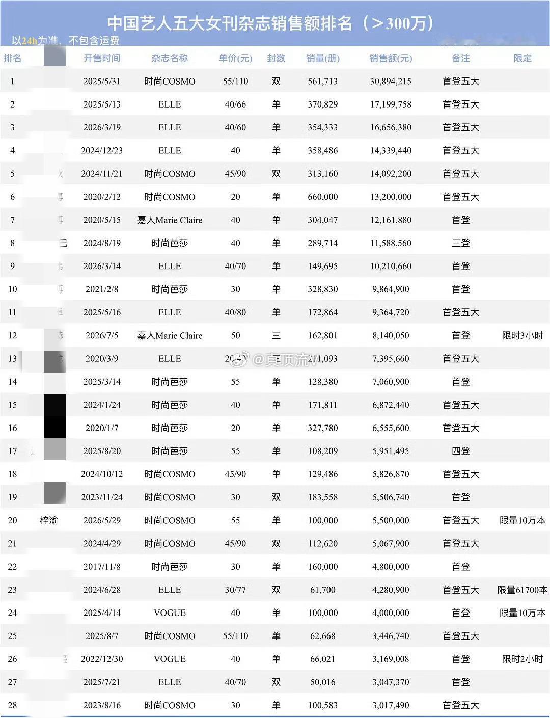田栩宁第一把某人挤出前20名了，哈哈哈，就这个爽啊，难怪hms破大防！