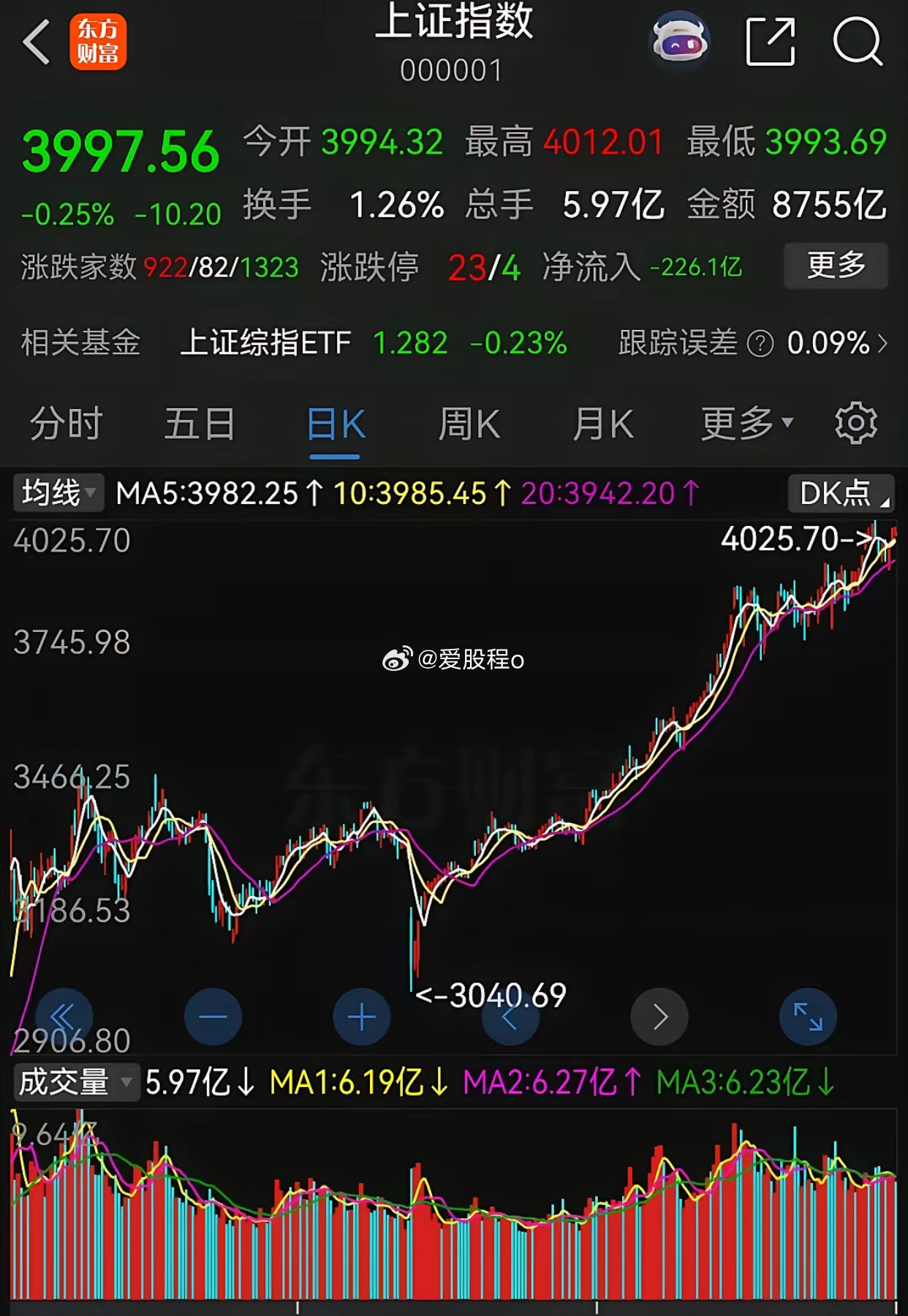 大家发现股市里一个神奇的现象没有？​去年924行情爆发后，到10月8日那天，上证