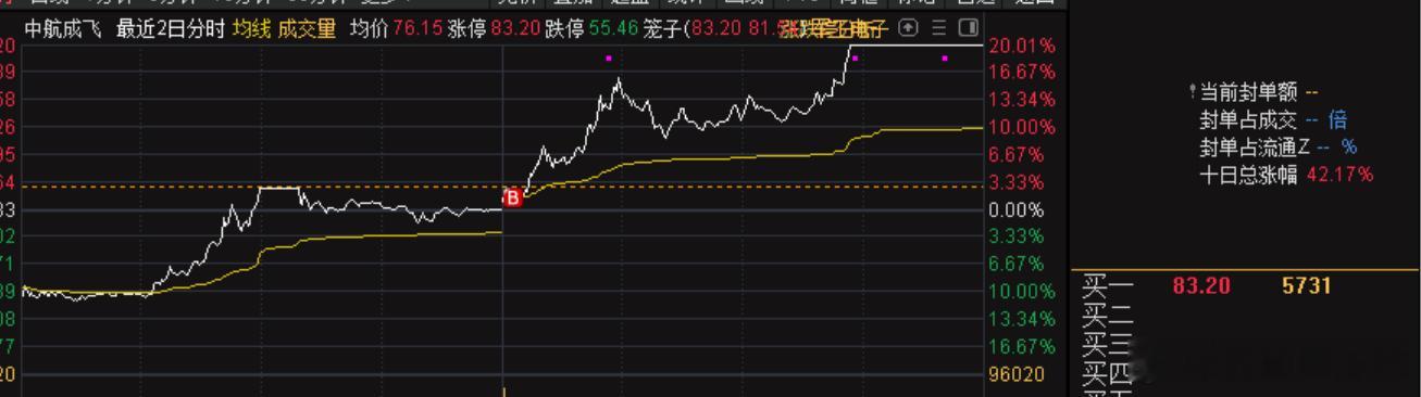 感谢巴铁送来的20cm涨停[心][心][心]巴基斯坦击落6架印度战机印巴125架