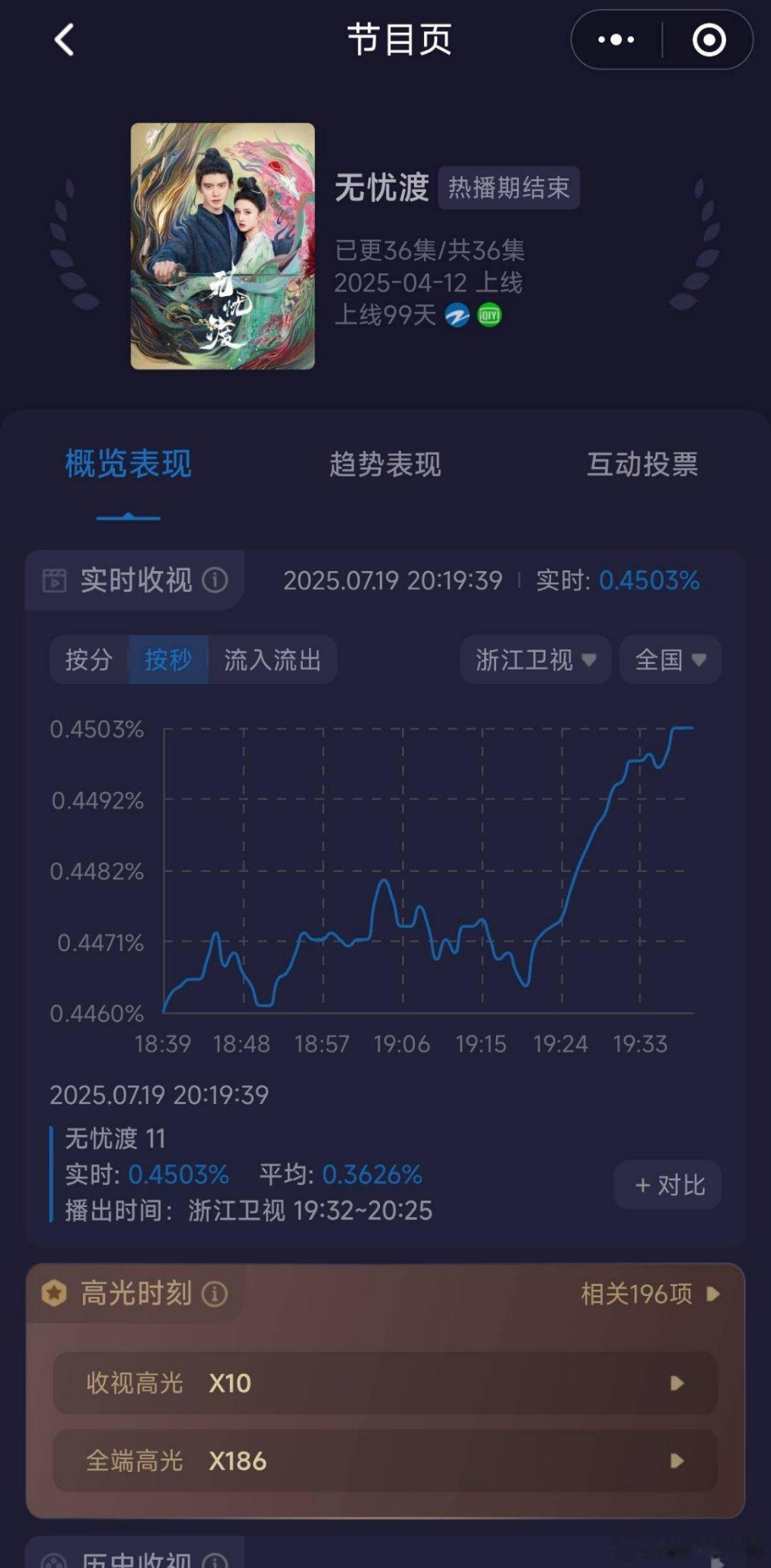 无忧渡今晚收视率再创新高！！好优美的走势 ​​​