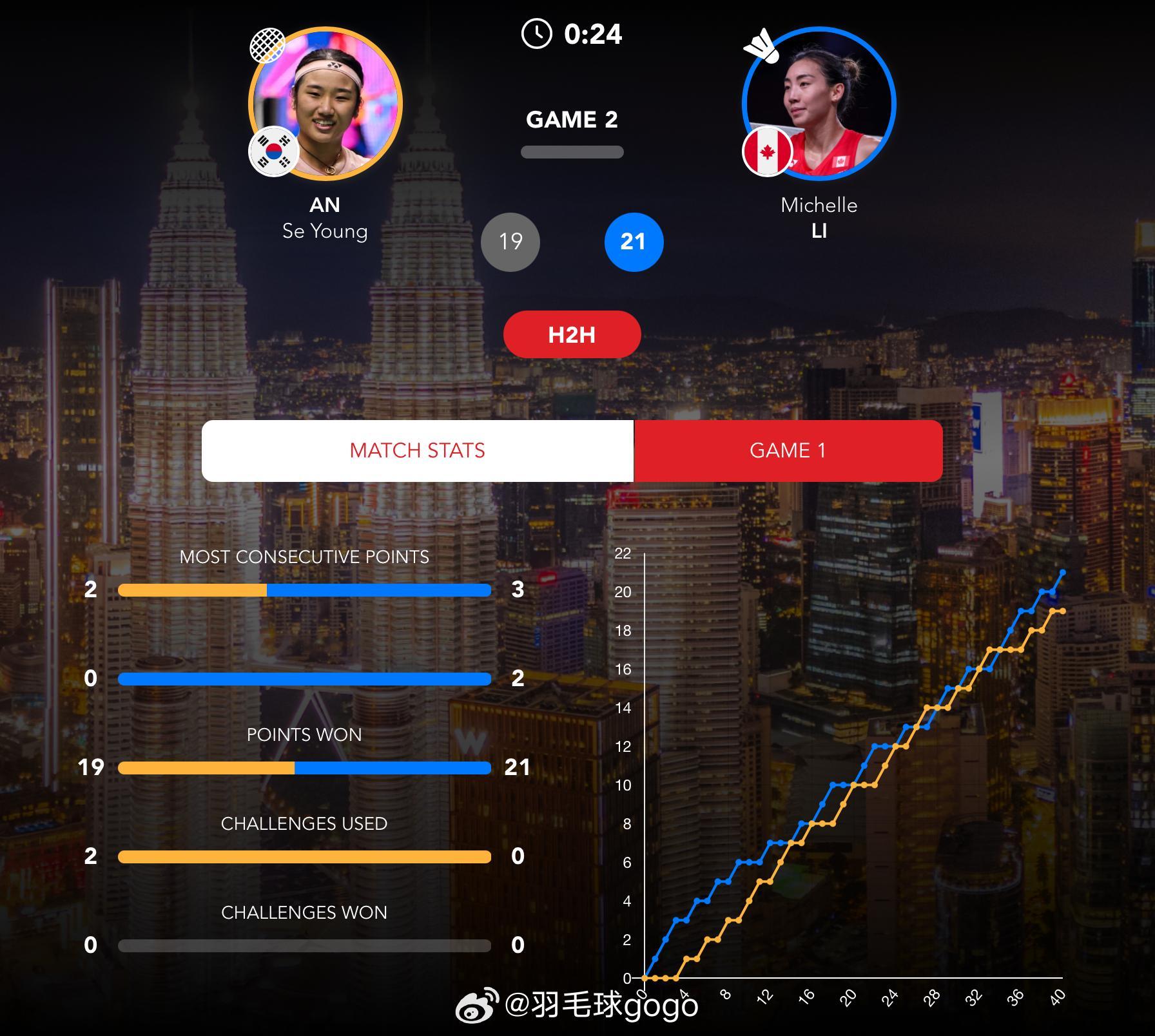 2026年马来西亚羽毛球公开赛 🇰🇷安洗莹首局落败 